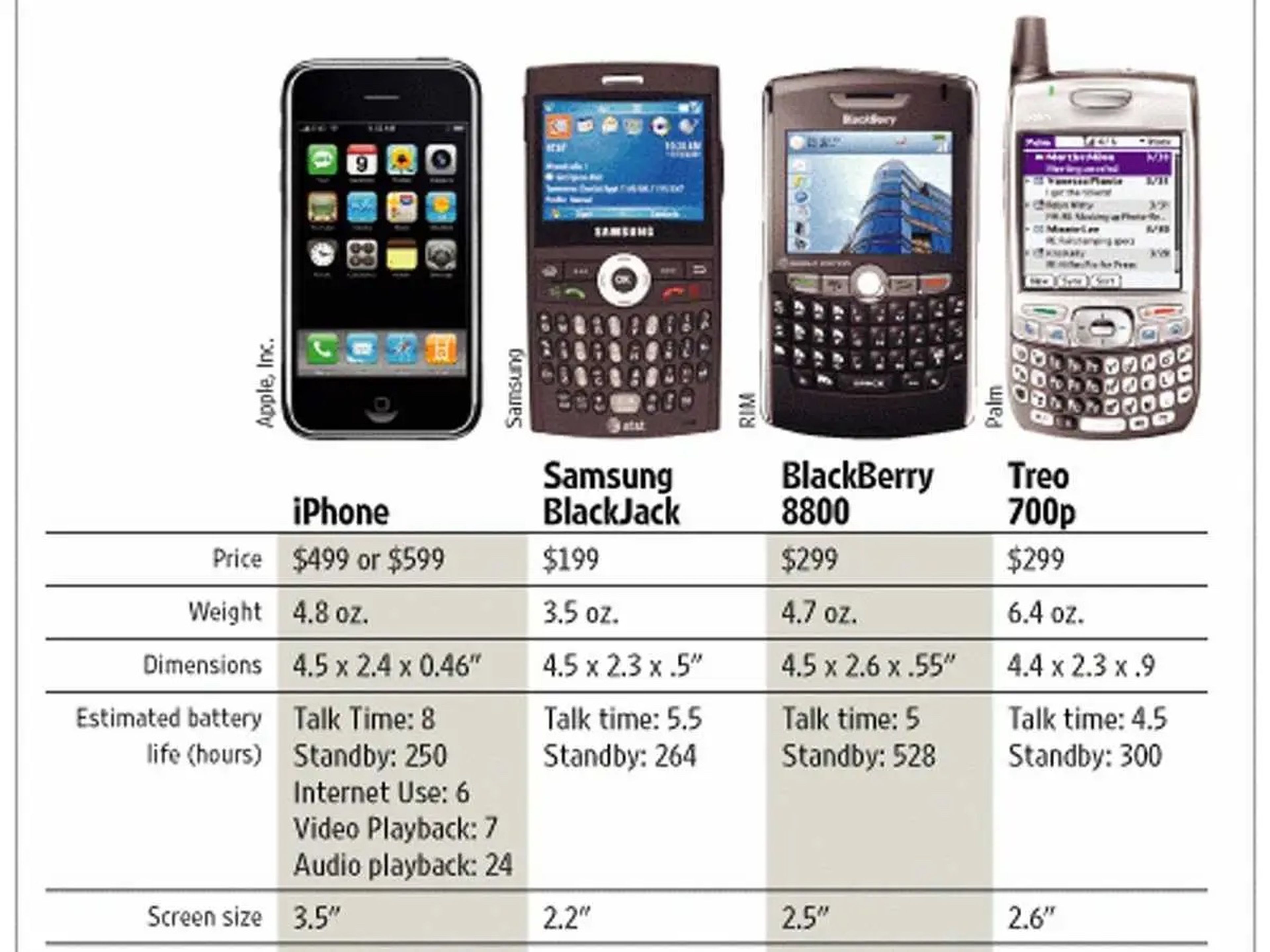 Algo que comparten el primer iPhone y el iPhone moderno: un precio increíblemente alto. WSJ