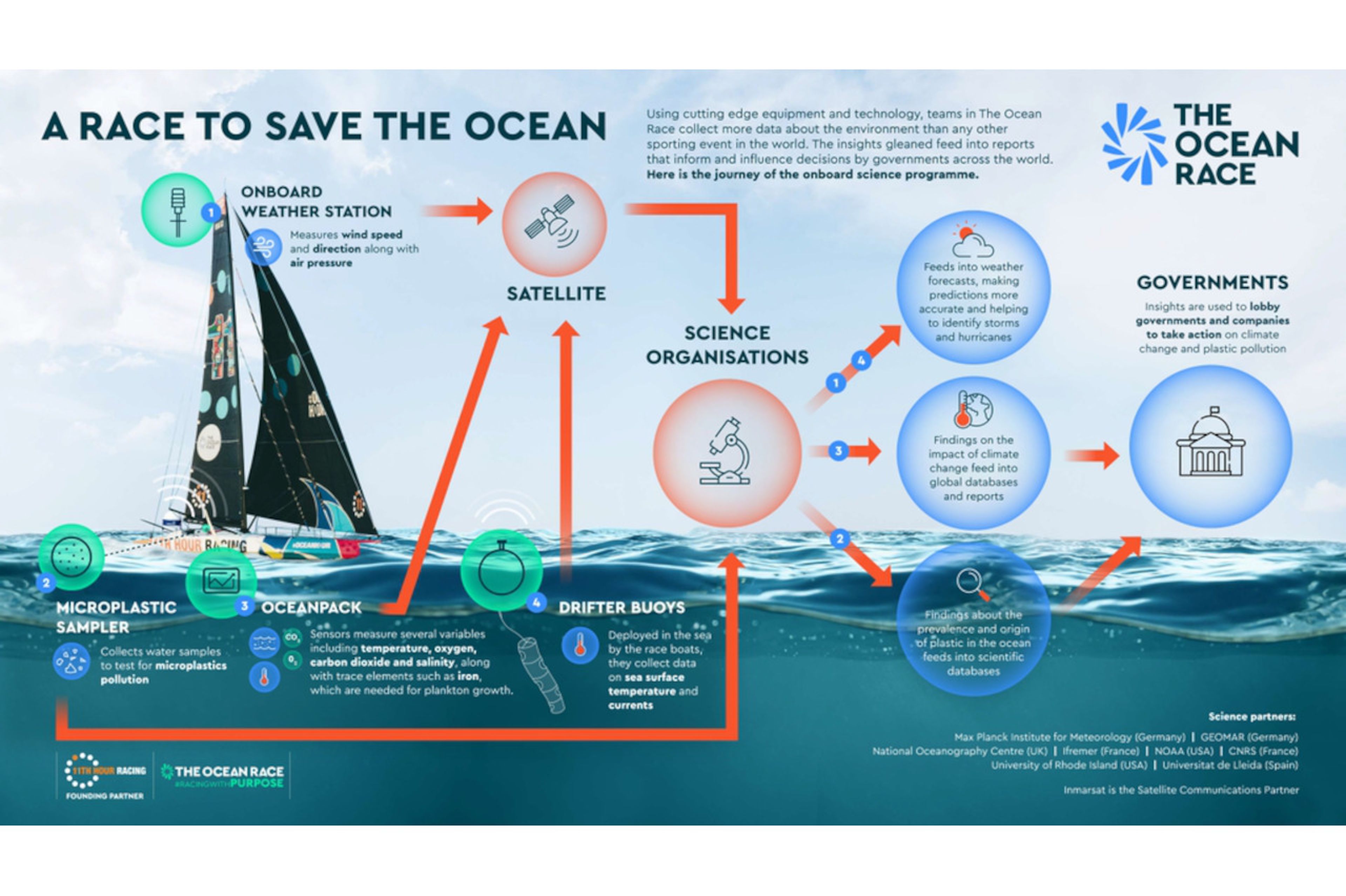 Gráfico con el equipamiento de los barcos de The Ocean Race para recabar datos de los océanos.