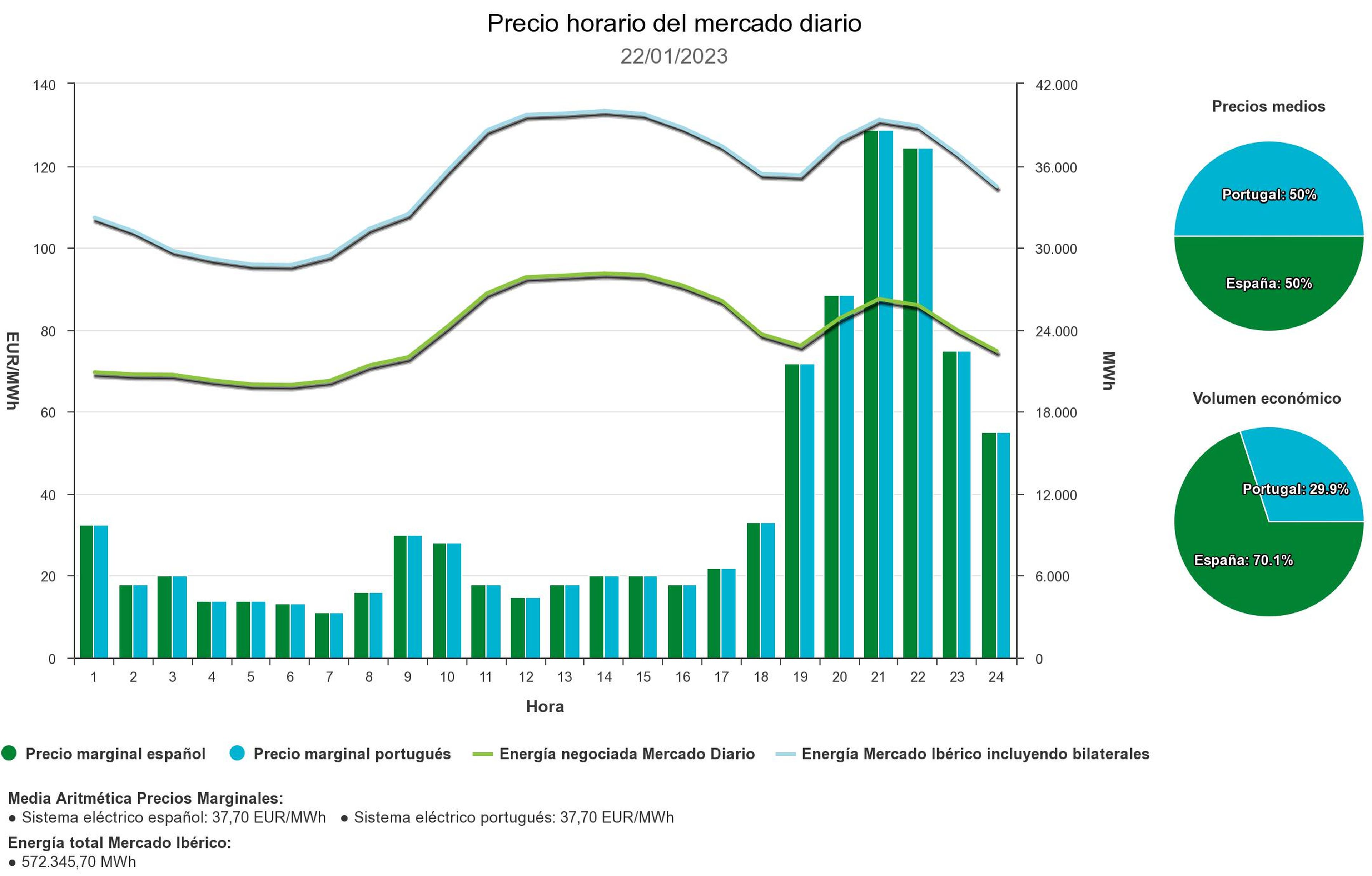 El precio de la luz para este lunes 23 de enero esta es la mejor hora