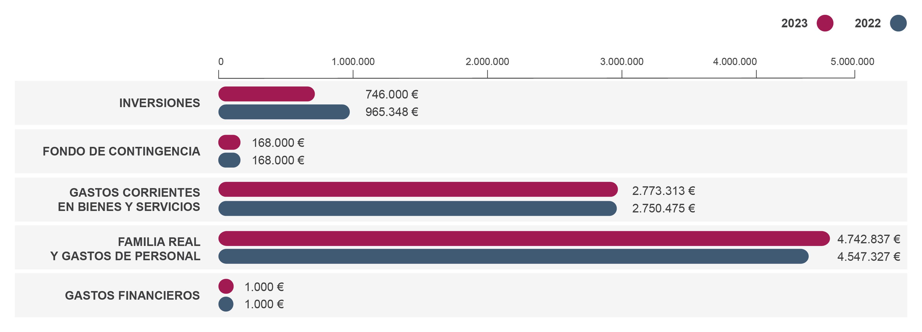 Casa Real: comparativa del presupuesto 2023 vs. 2022.