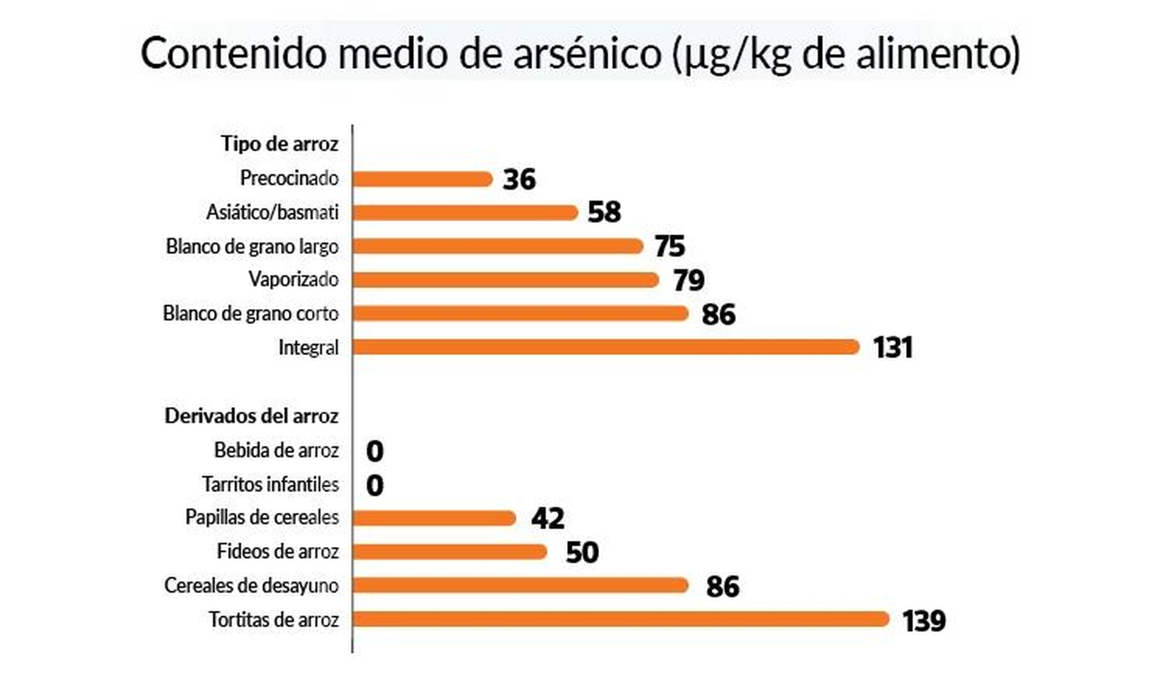 Resultados por tipo de producto del informe sobre arsénico en arroz y derivados, realizado por la OCU.