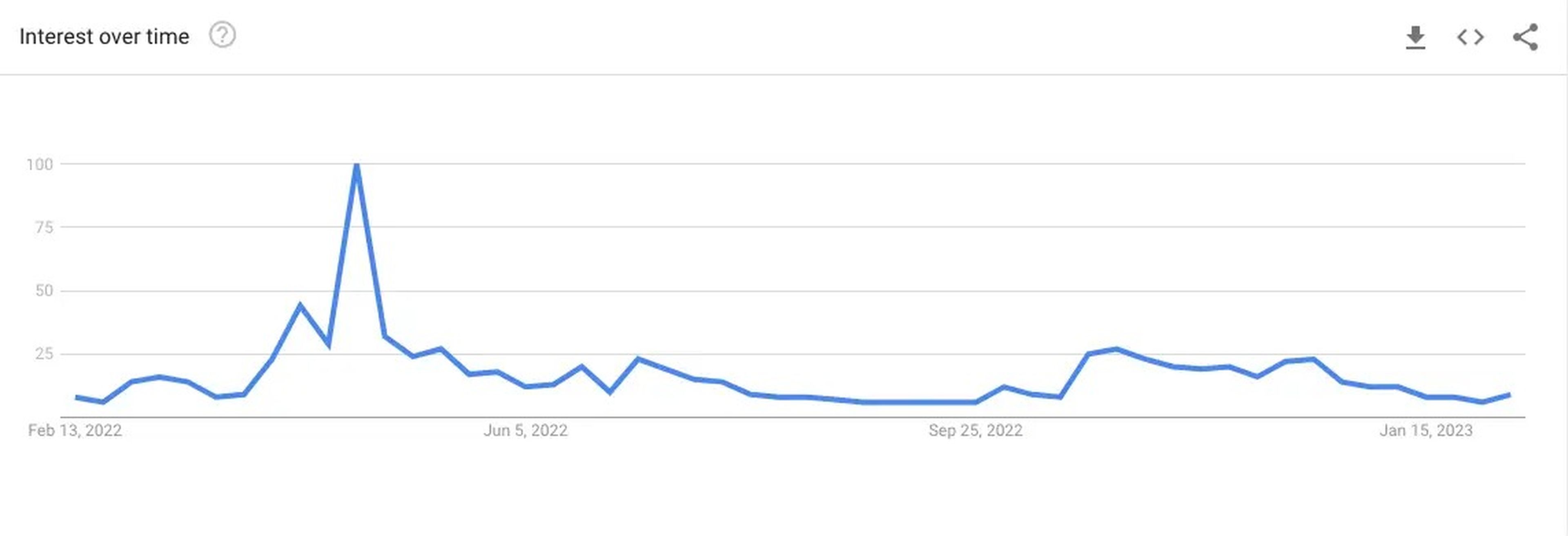 El interés en Elon Musk a lo largo del tiempo, según Google Trends.
