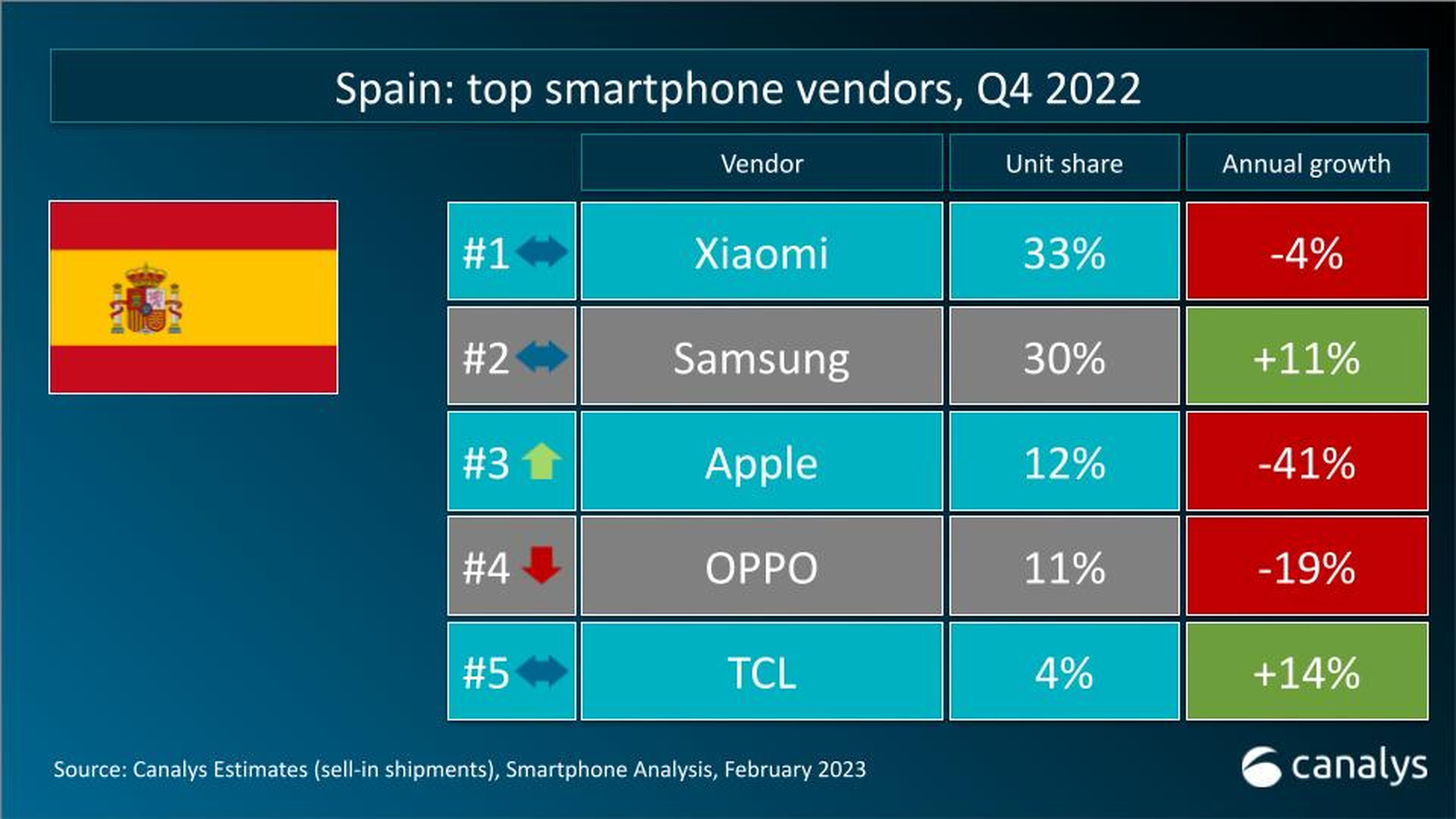 Ventas de smartphones en España en el cuarto trimestre de 2022.