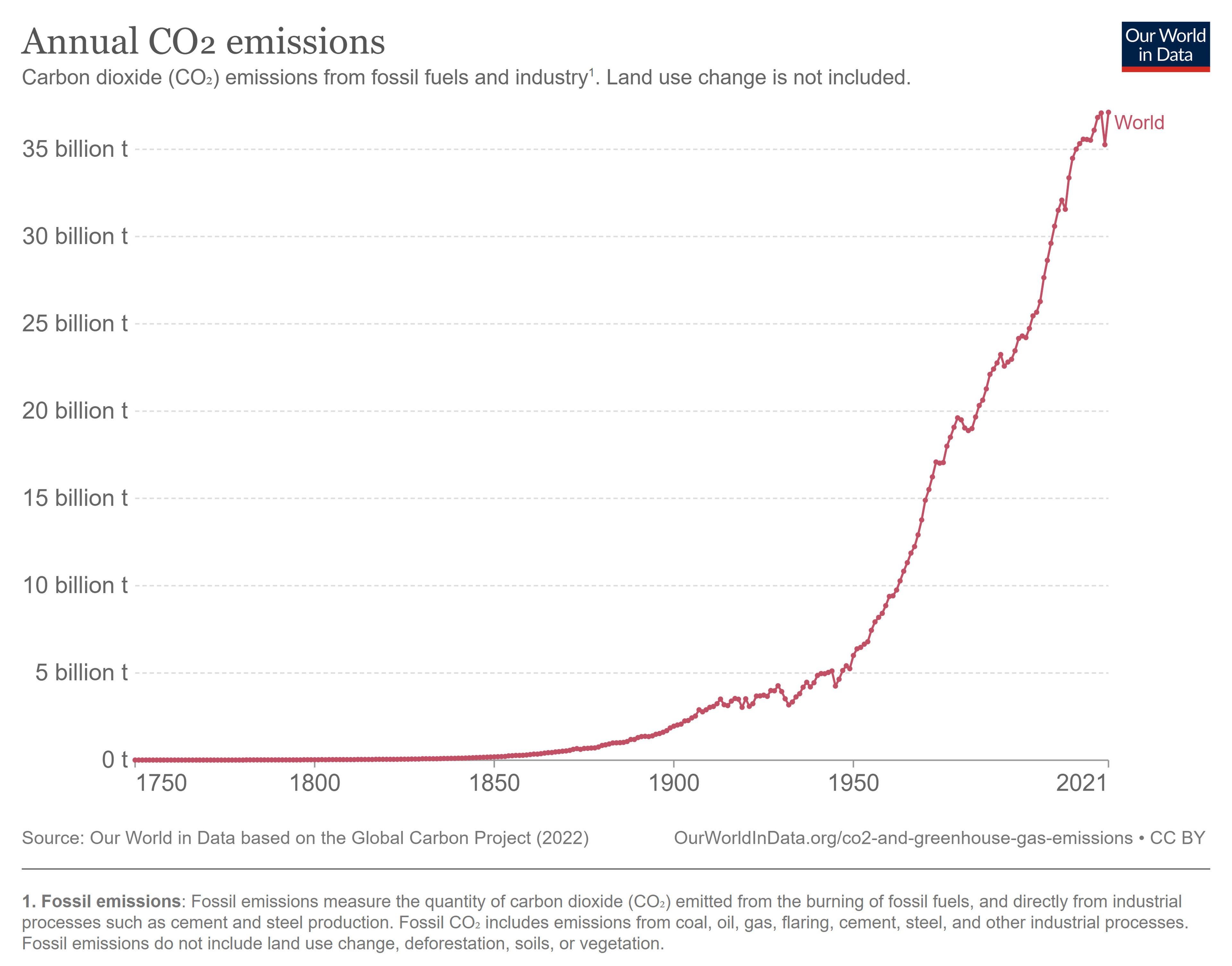 Crecimiento emisiones co2