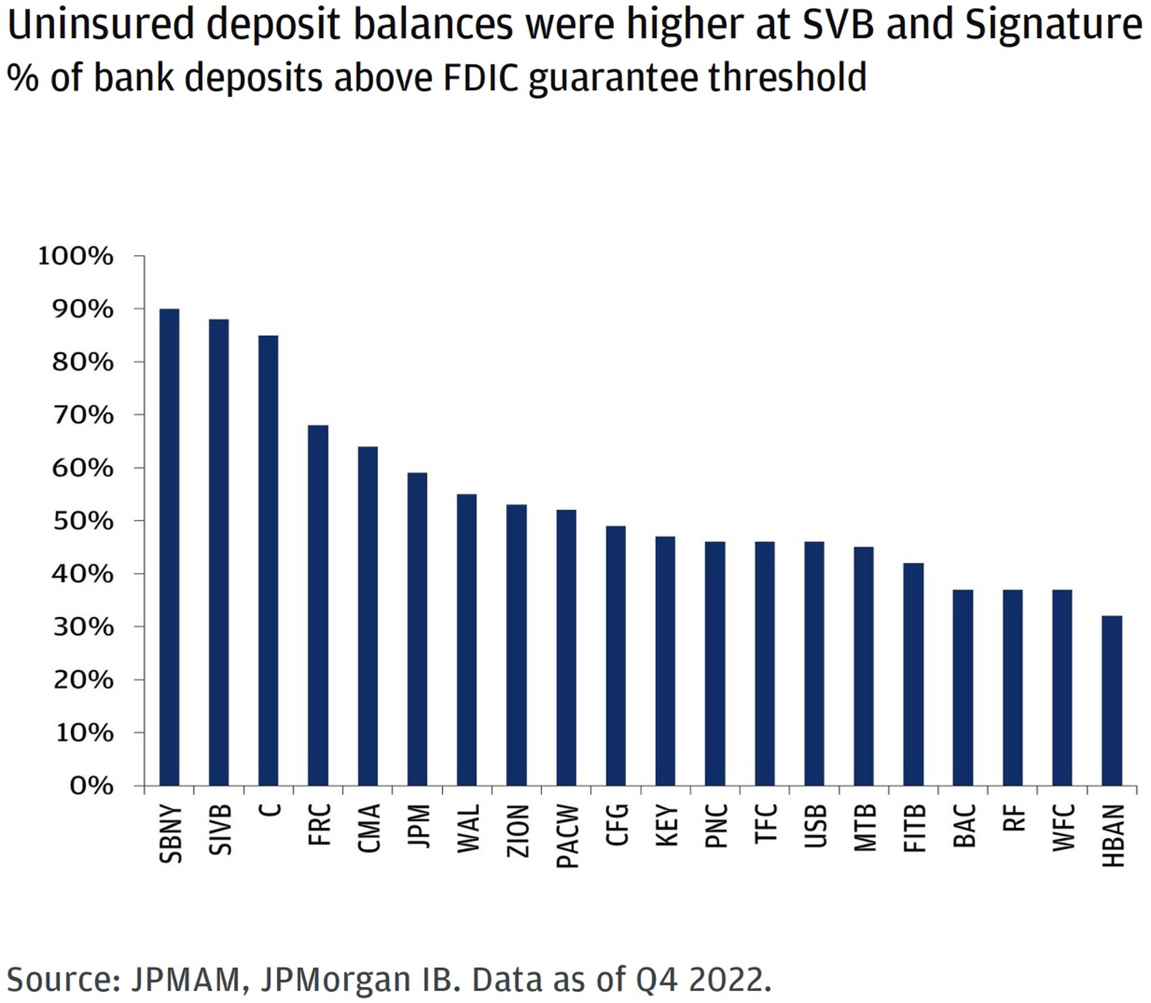 Los saldos de los depósitos no asegurados eran superiores en SVB y Signature respecto al umbral de garantía de depósitos de la FDIC.