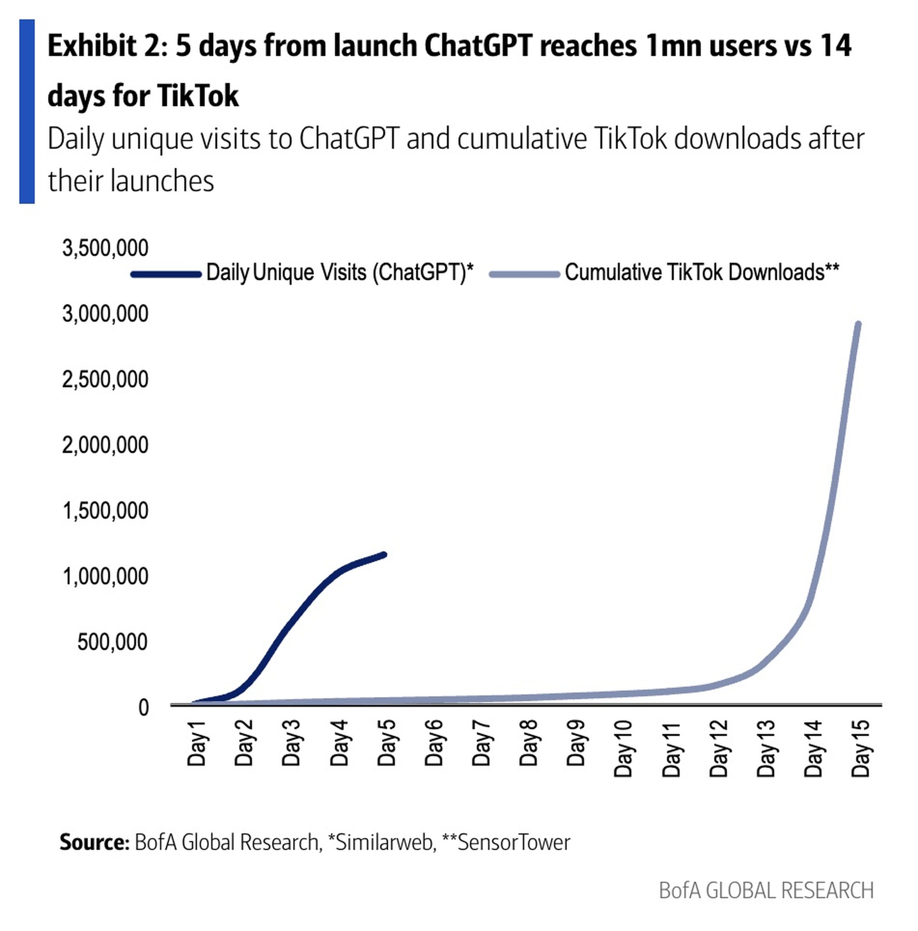 Una gráfica que muestra la evolución del número de usuarios de ChatGPT durante su lanzamiento frente al lanzamiento de TikTok.