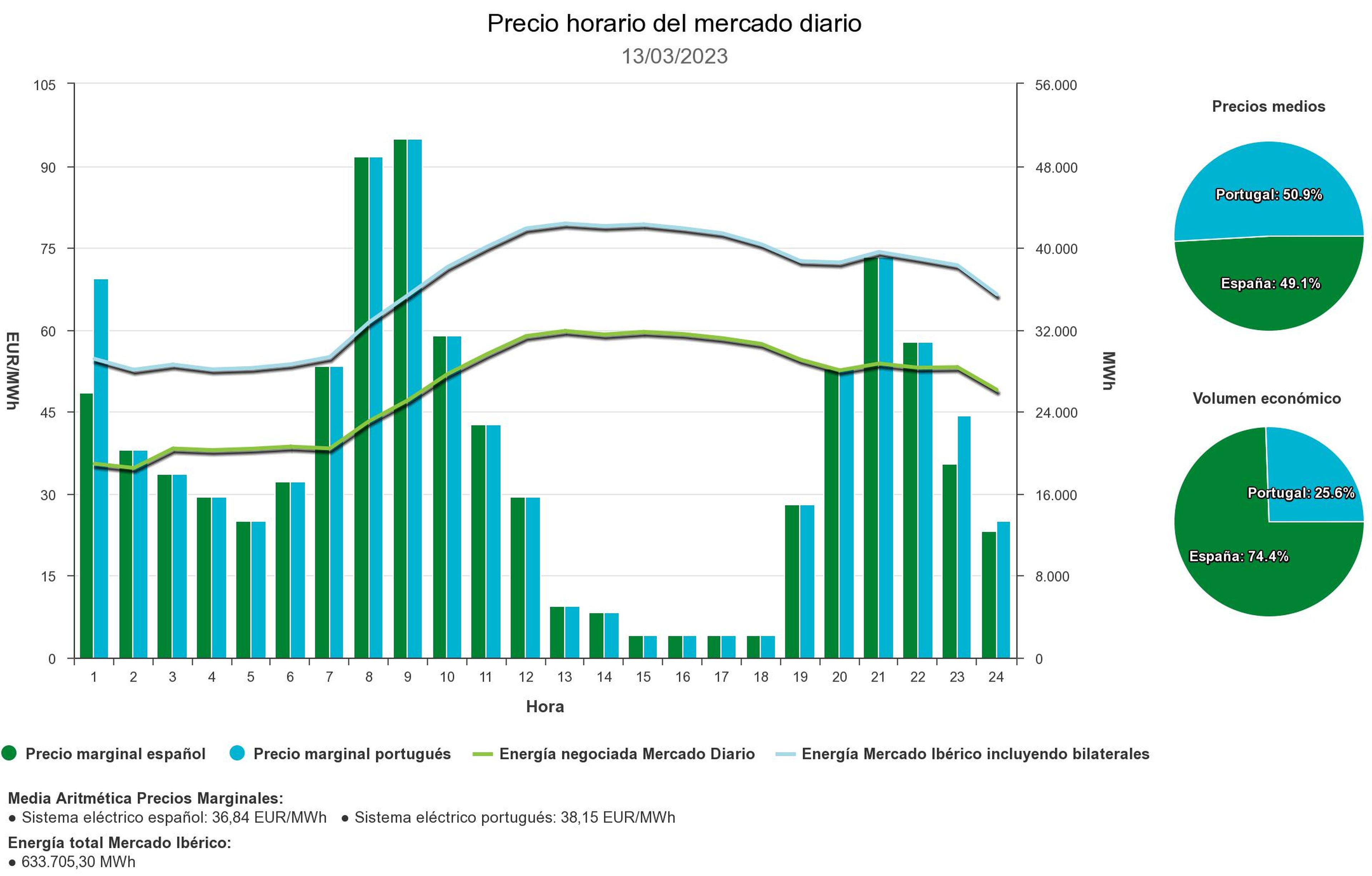 Gráfico precio de la luz lunes 13 de marzo.