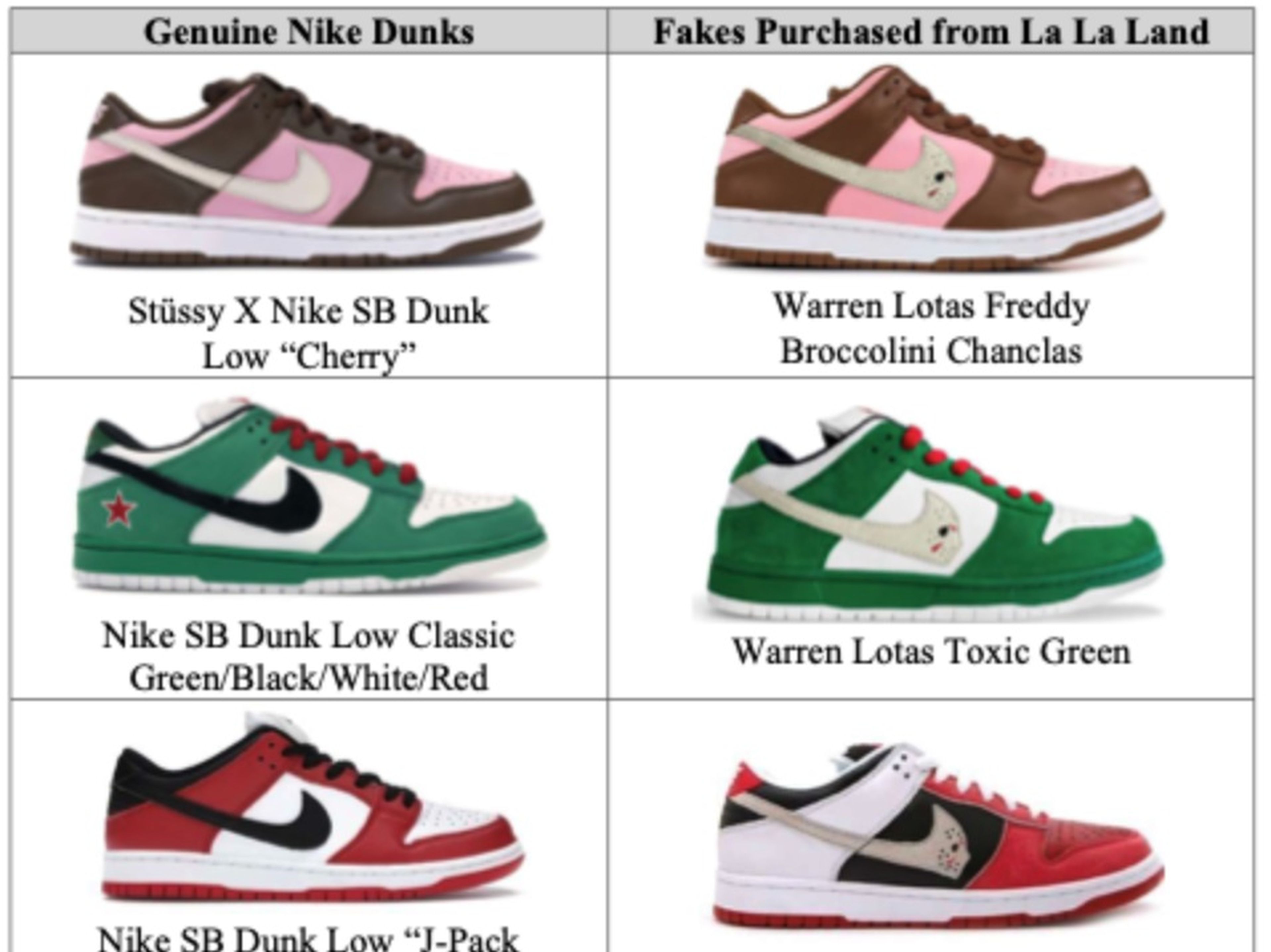 Nike afirma que Warren Lotas infringe la protección de su marca Dunk.