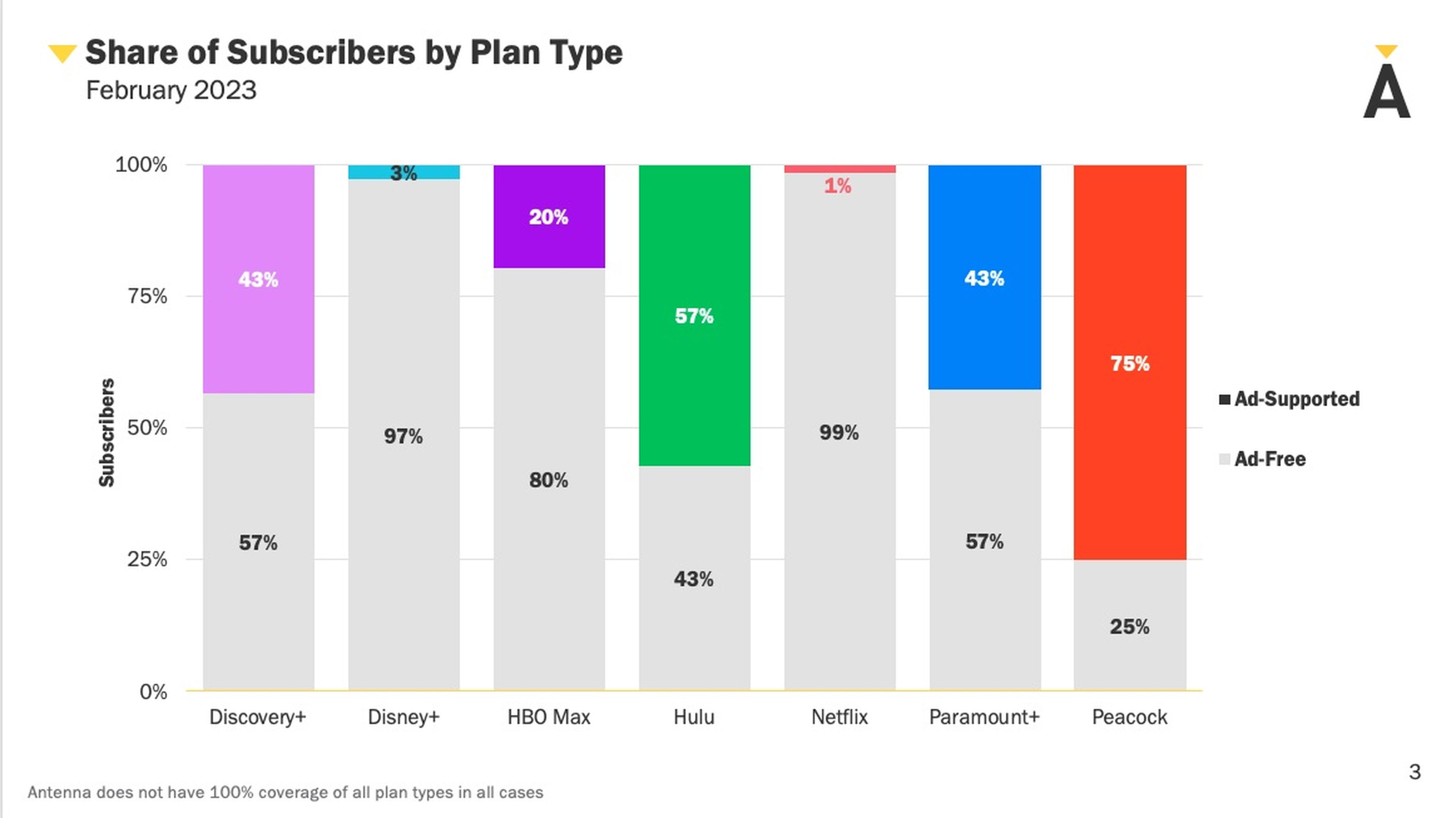 Disney+ y Netflix tienen una proporción mucho menor de sus abonados en el nivel de publicidad que otros streamers, según los datos de Antenna. 