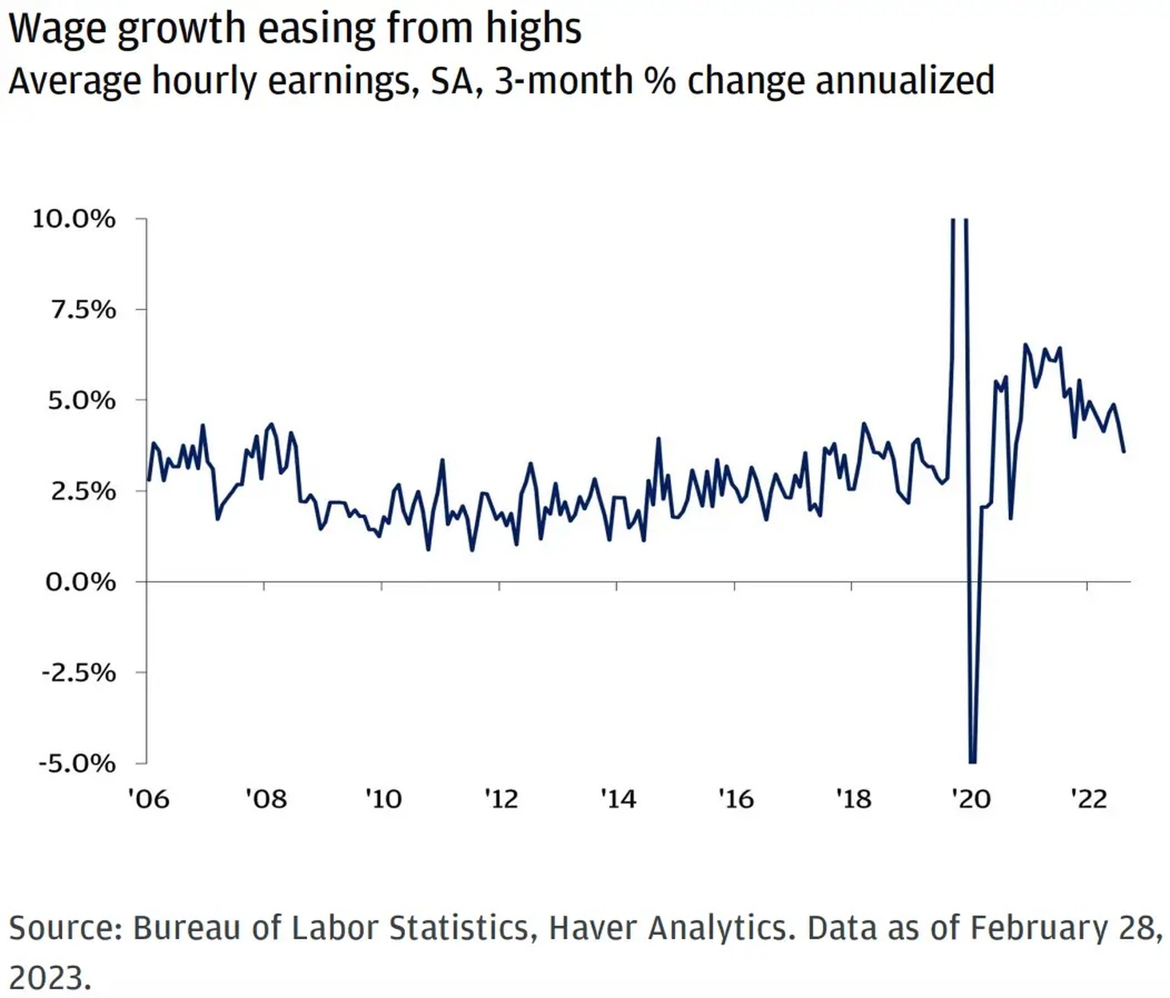 El crecimiento salarial se suaviza desde máximos.