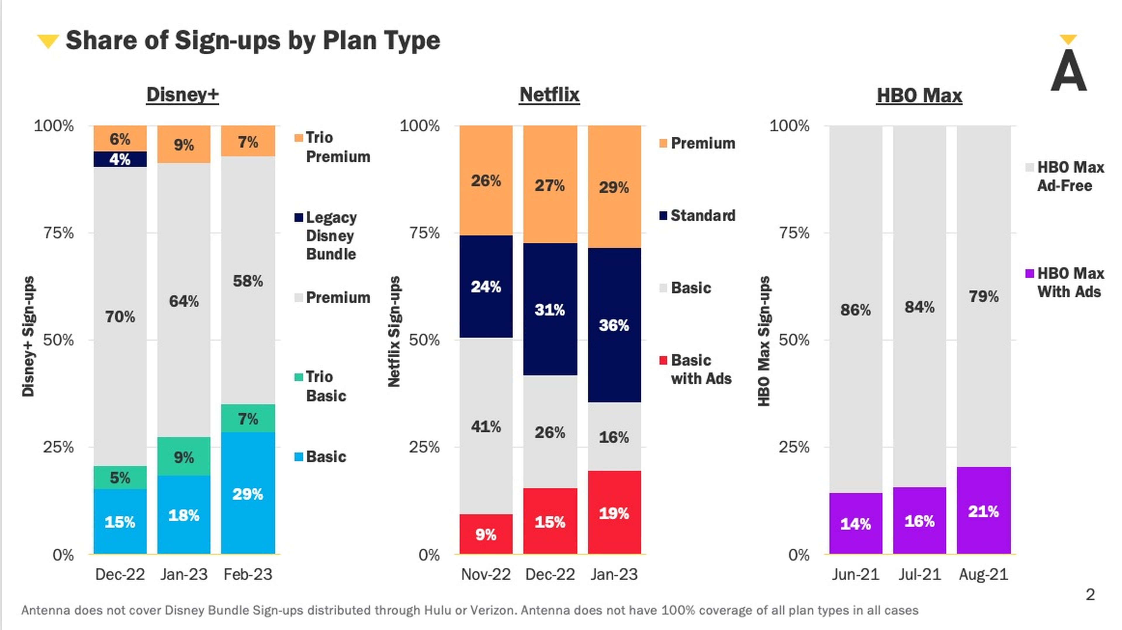 Los datos de Antena comparan las suscripciones a Disney+, Netflix y HBO Max en sus primeros meses. 