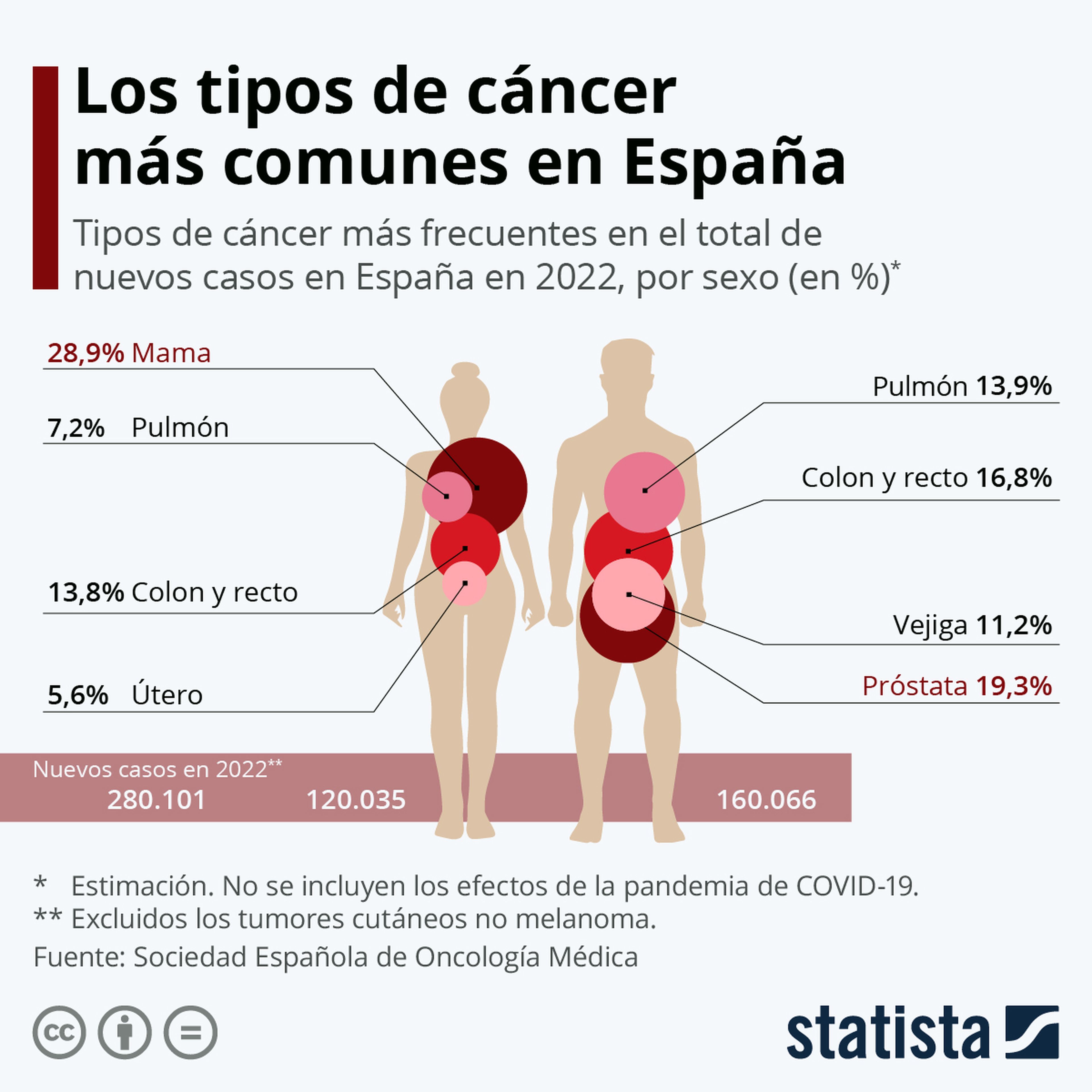 Tipos de cáncer más comunes en España