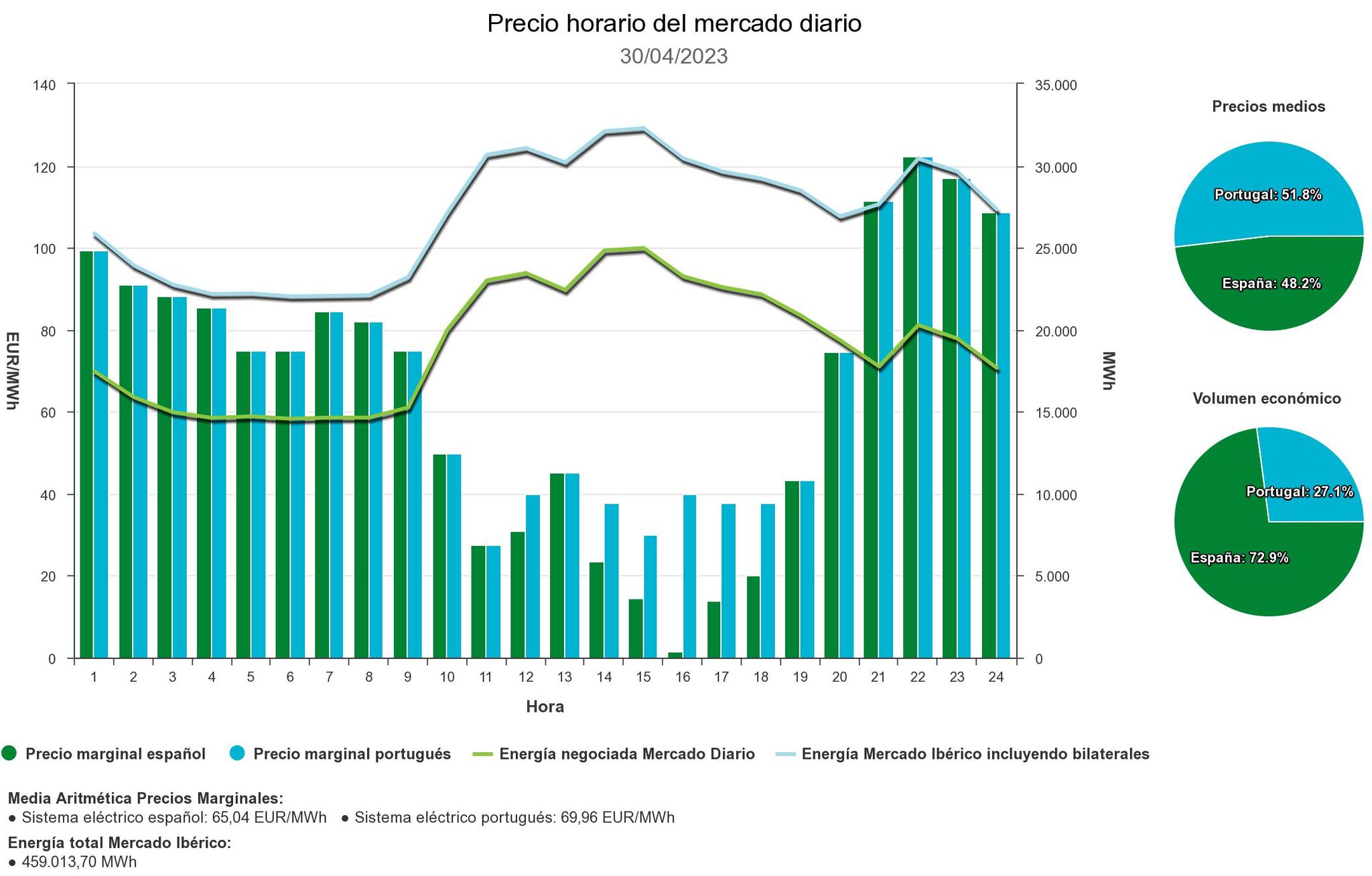 El Precio De La Luz Para Este Domingo 30 De Abril Esta Es La Mejor