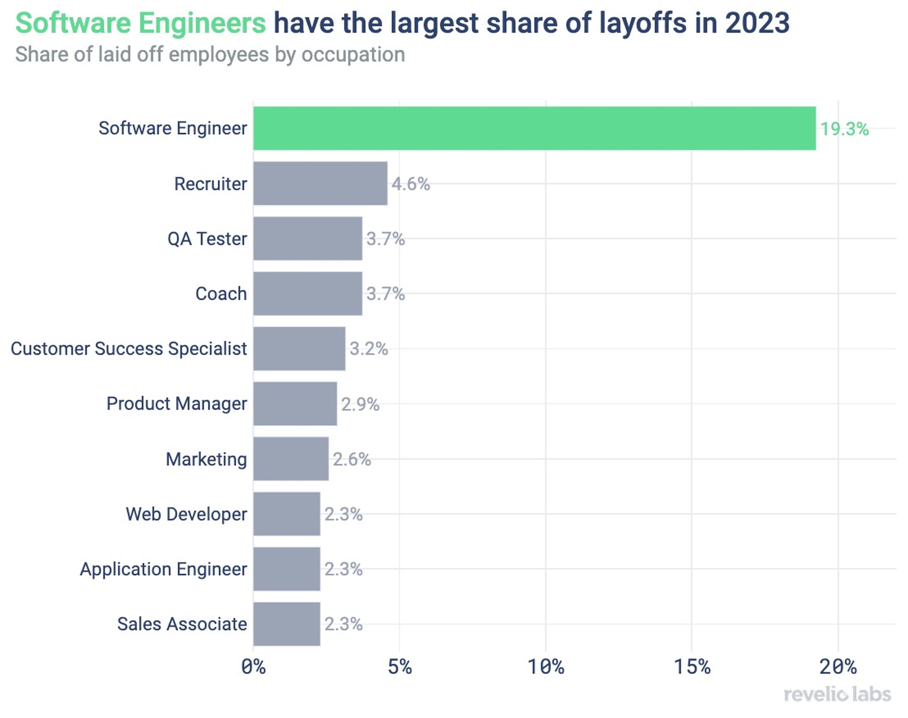 Los ingenieros de software representan casi el 20% de los despidos en 2023.