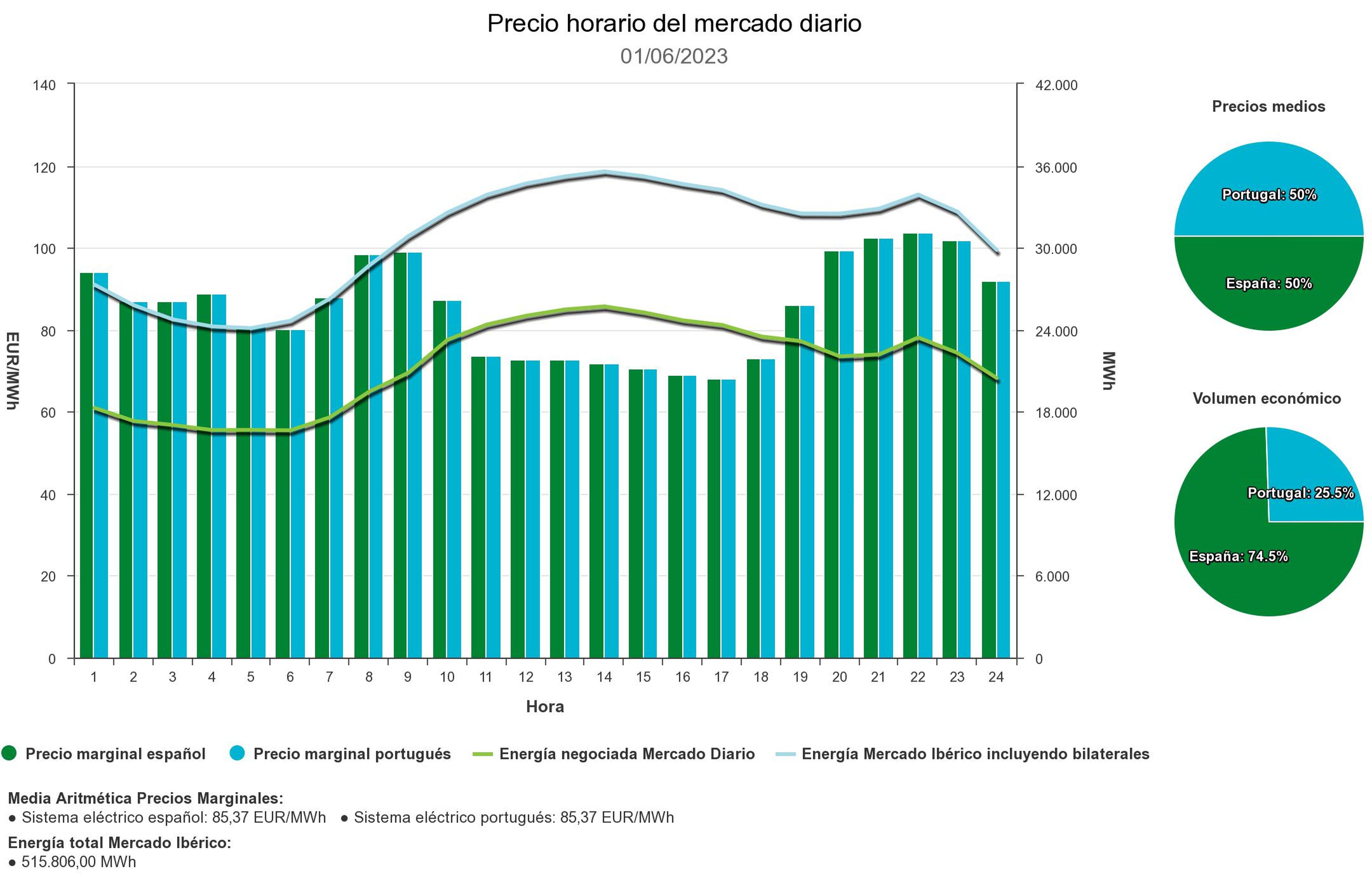 ¿Cuál es el precio de la luz este jueves, 1 de junio de 2023?