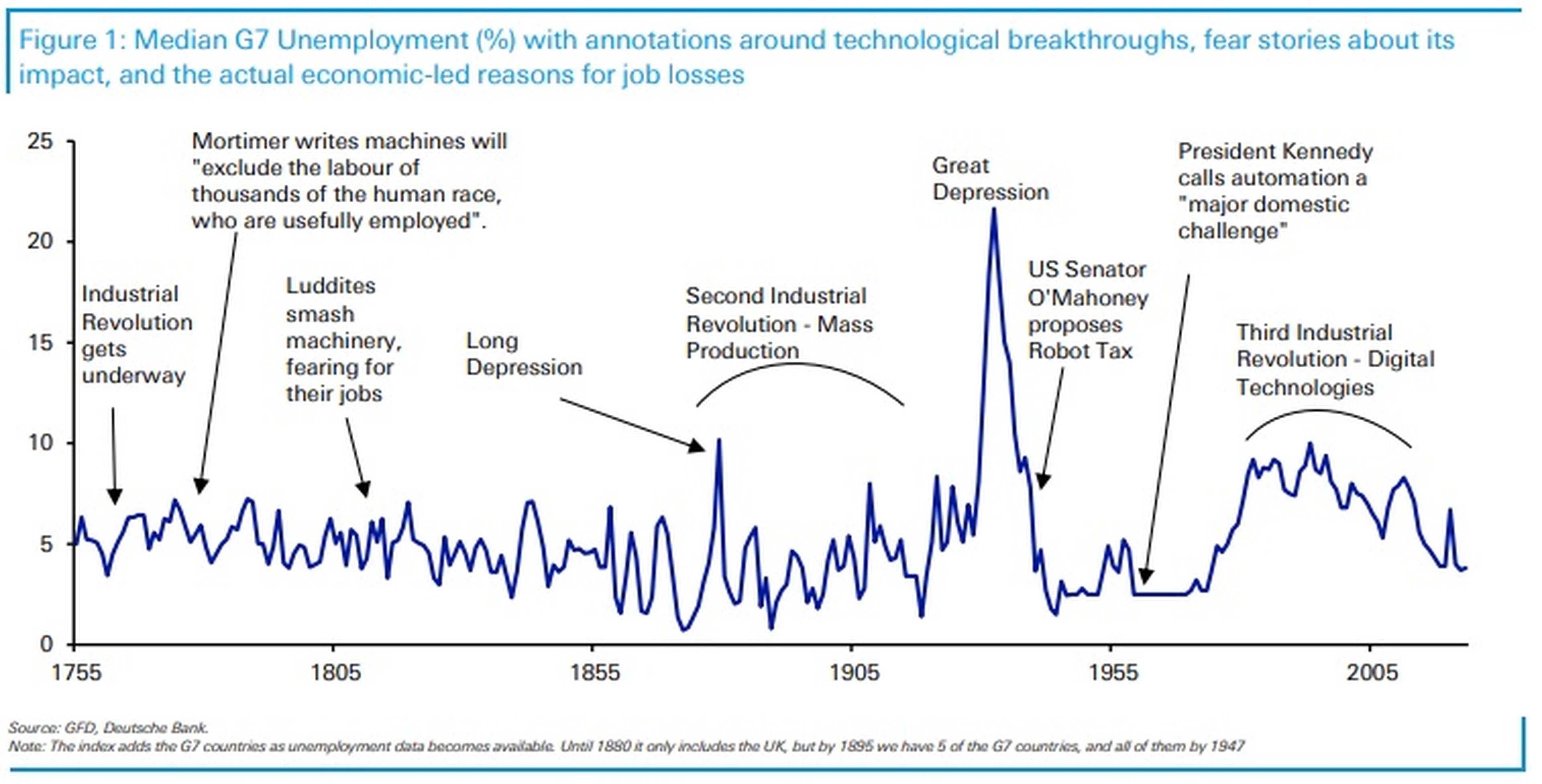 Gráfico de Deutsche Bank Research sobre el impacto del avance tecnológico en el desempleo.
