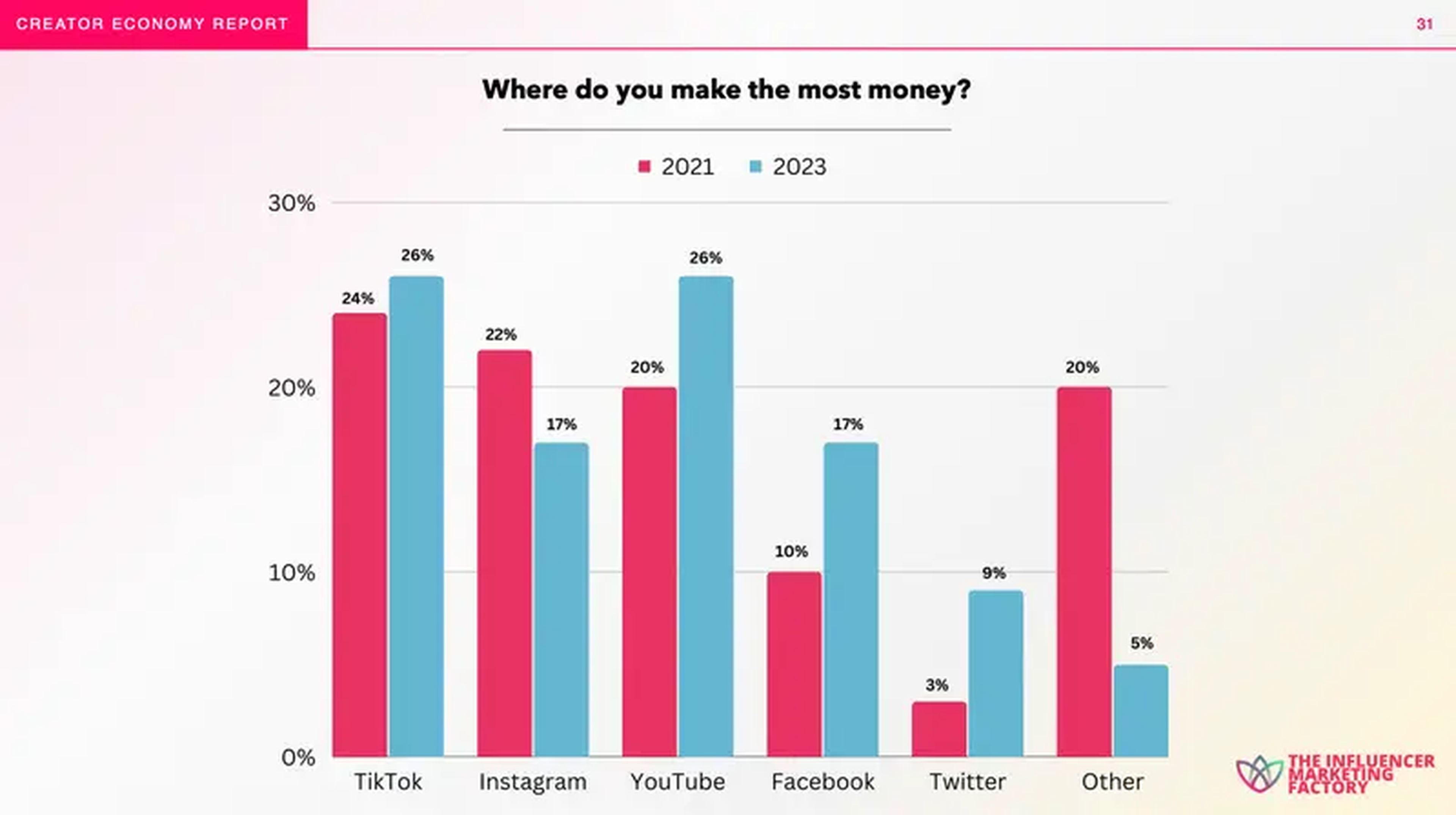 Facebook e Instagram se sitúan por detrás de TikTok y YouTube como principales fuentes de ingresos para los creadores.