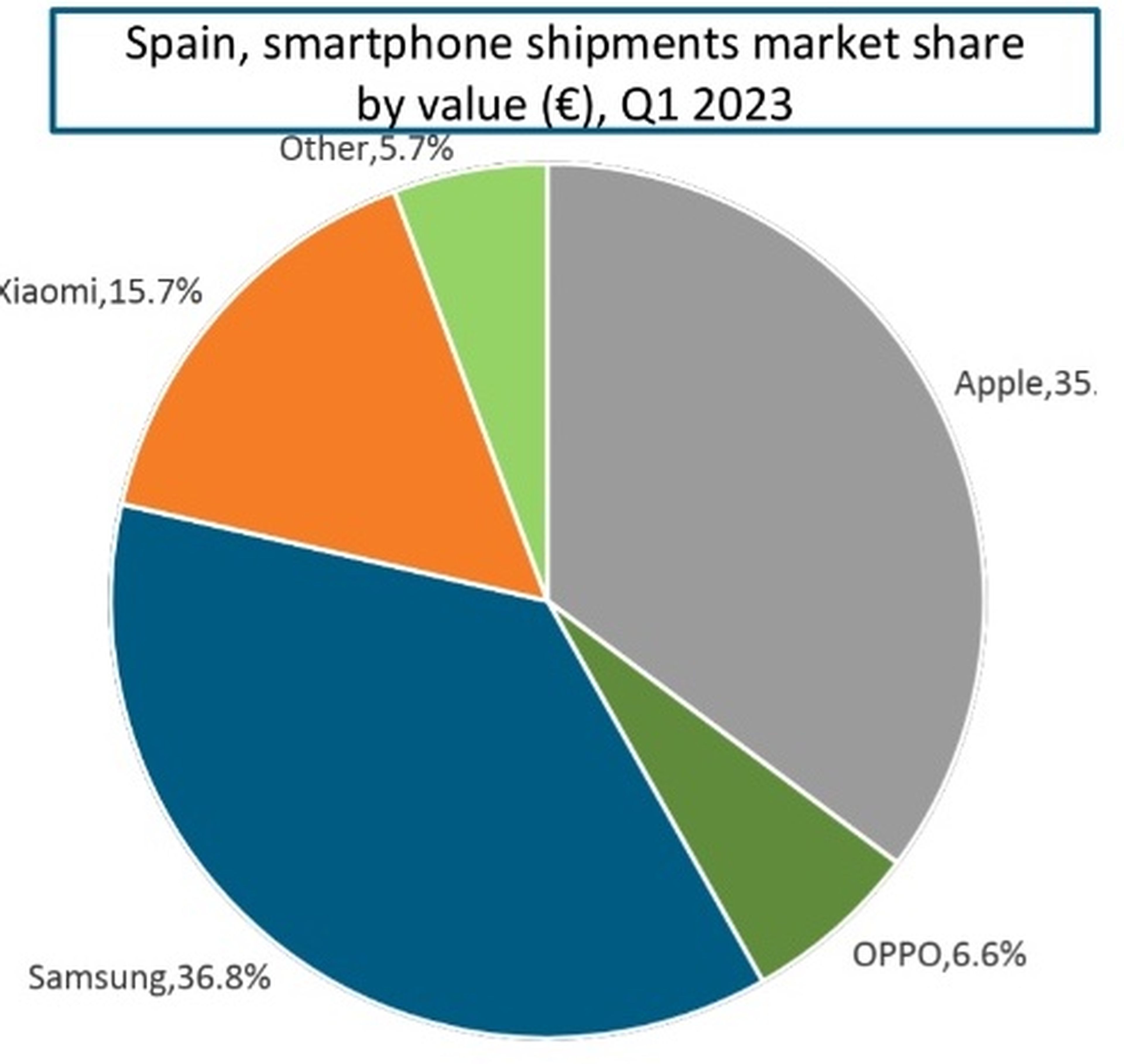 Ingresos por móviles en España en el primer trimestre de 2023.