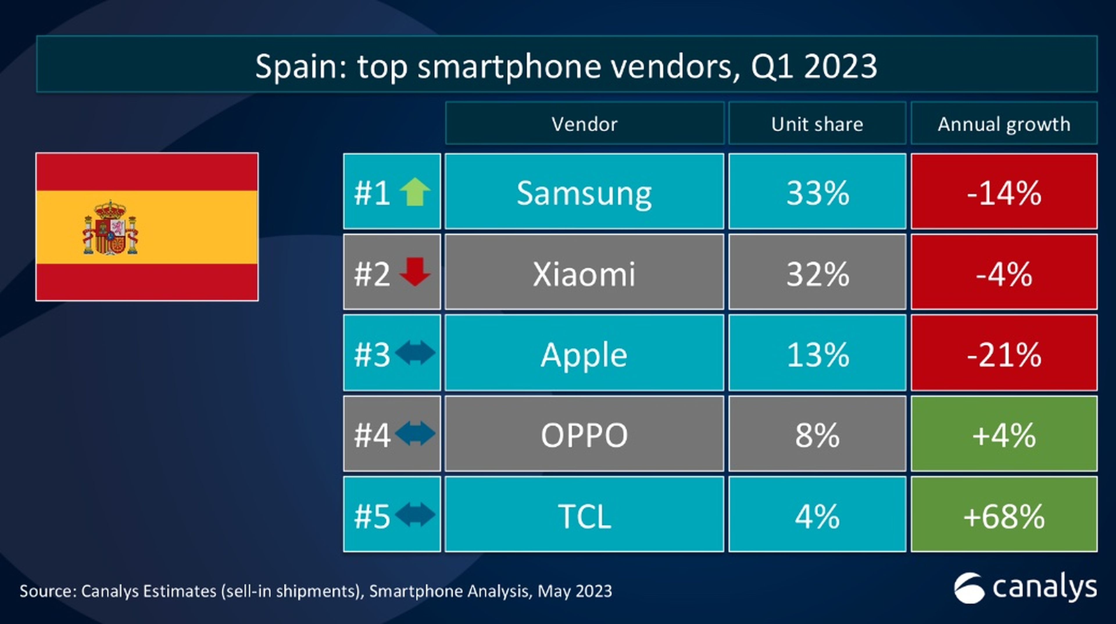 Ventas de móviles en España en el primer trimestre de 2023.