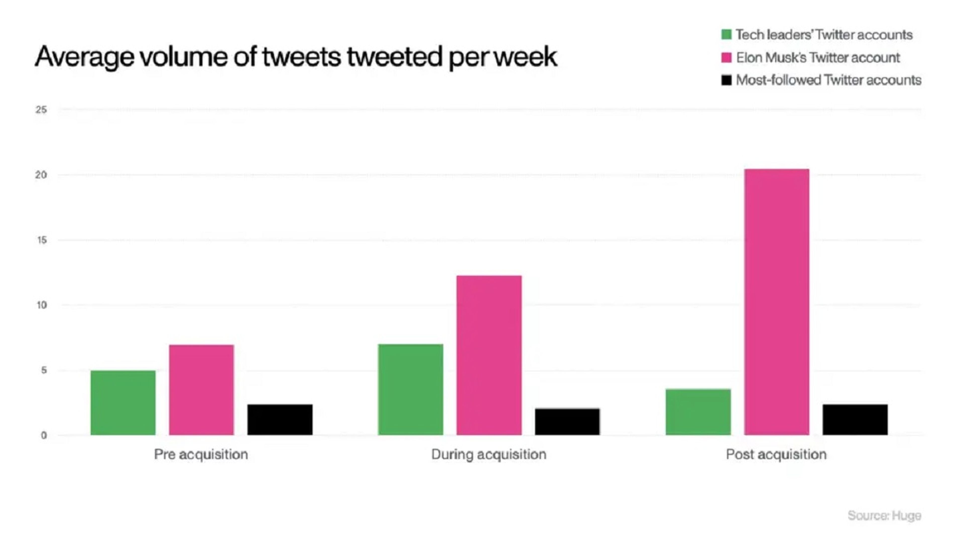 Volumen medio de tweets tuiteados por semana.