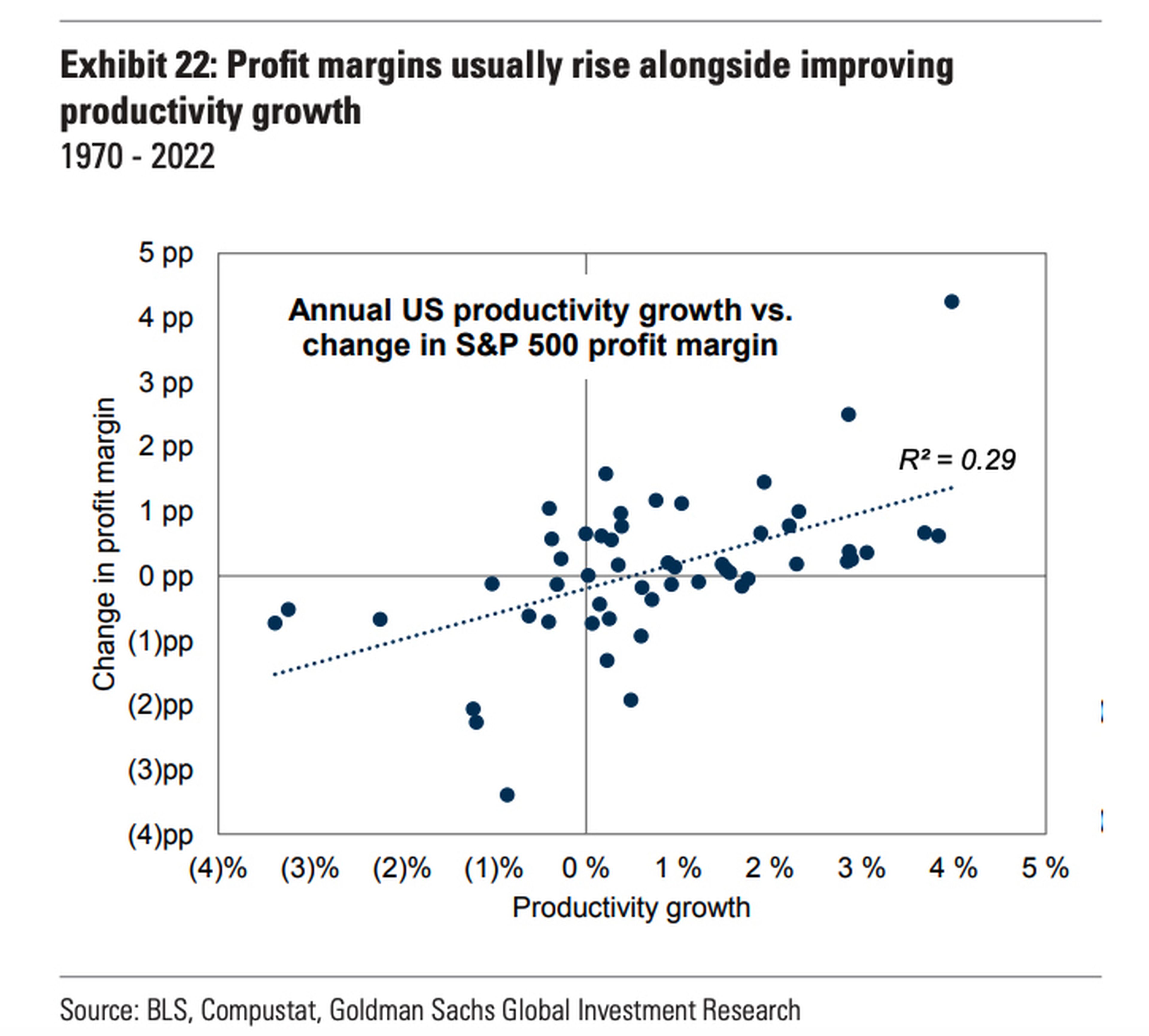 Crecimiento anual de la productividad en Estados Unidos frente a la variación del margen de beneficios del S&P 500.