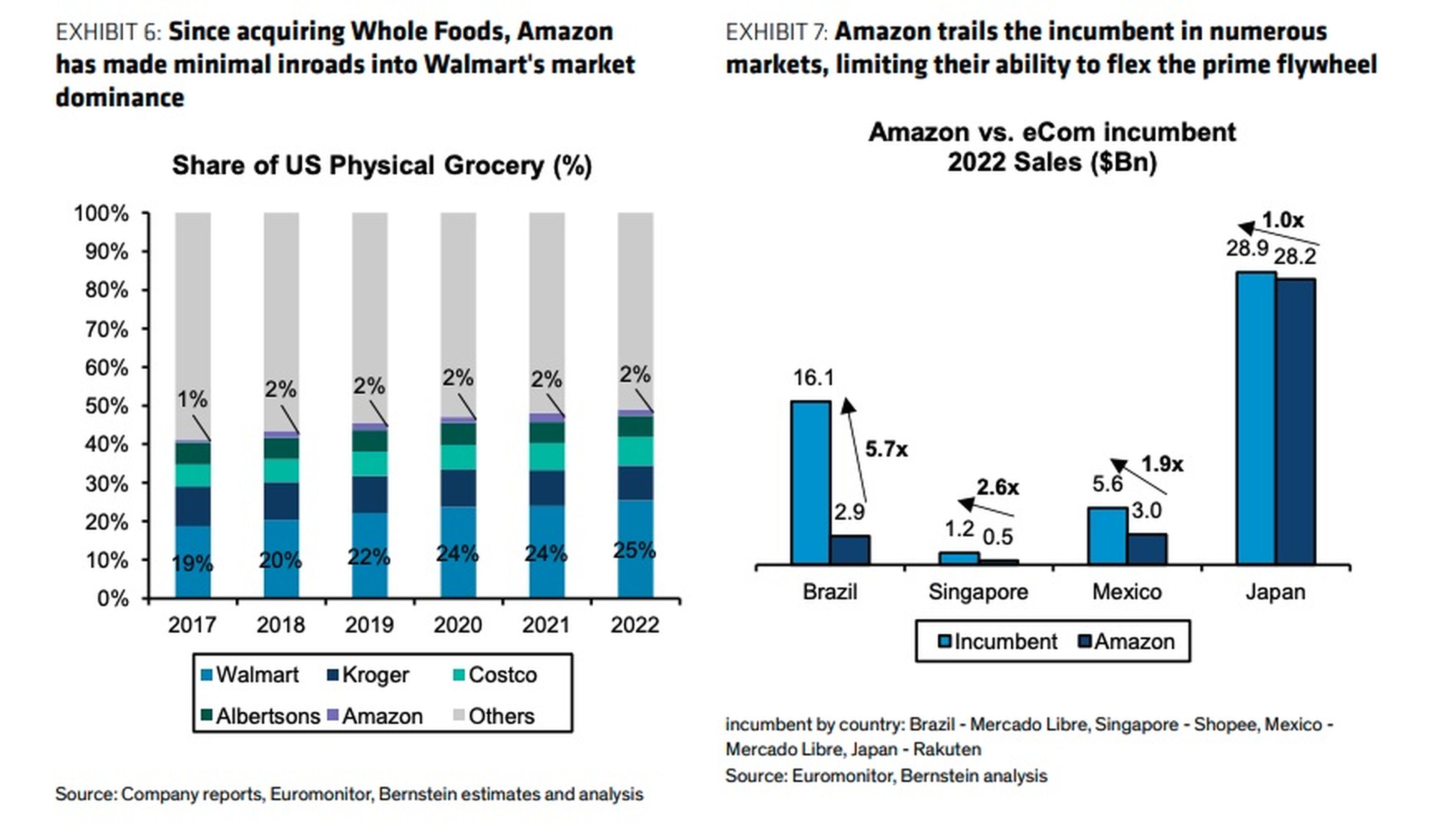 Dos gráficas que muestran el rendimiento de Amazon en el sector de los supermercados físicos en Estados Unidos y la inoperancia de la compañía en determinados países.