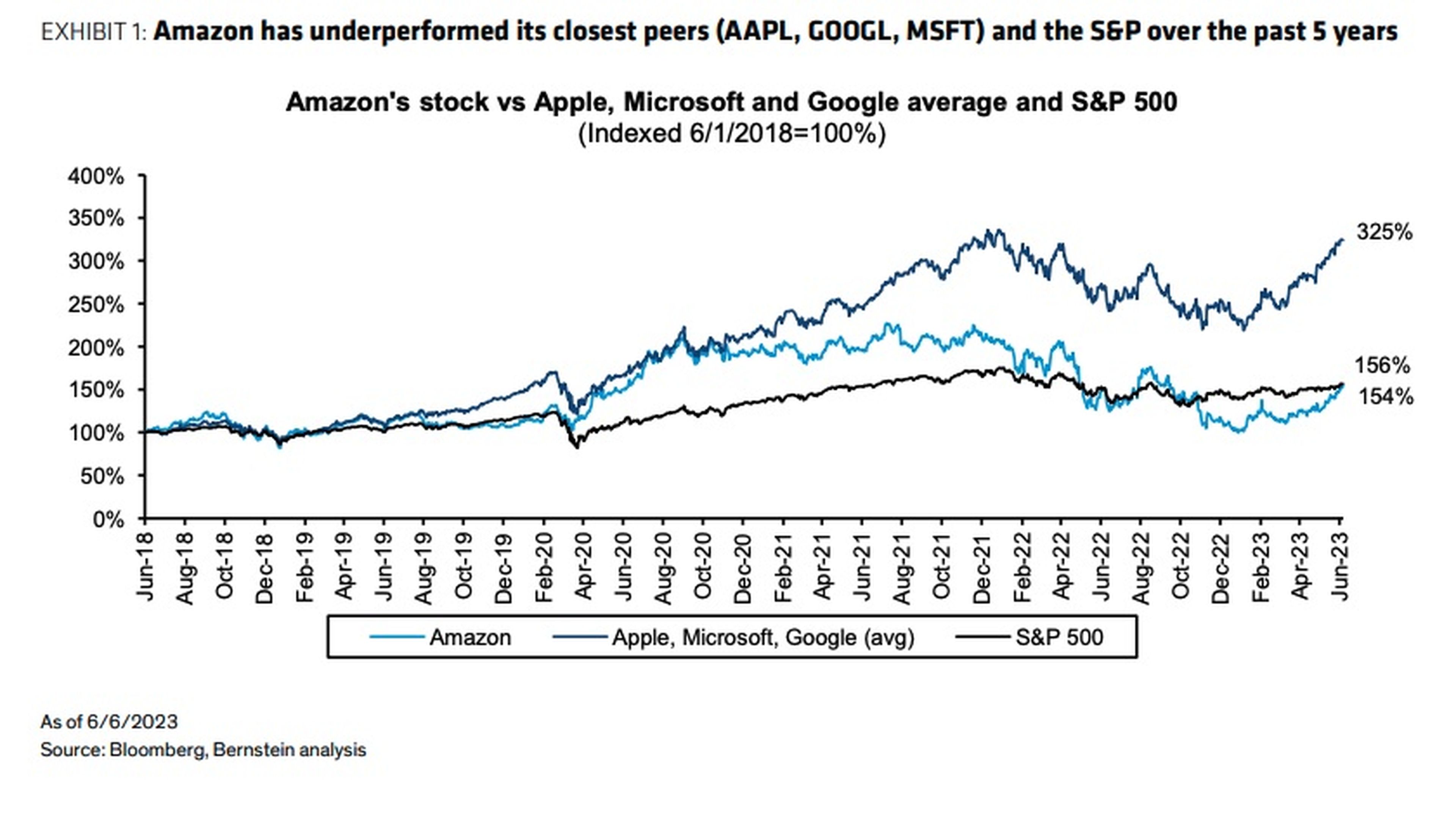 Una gráfica que muestra cómo Amazon ha tenido un rendimiento inferior al de sus competidores más cercanos y al del S&P 500 en los últimos 5 años.