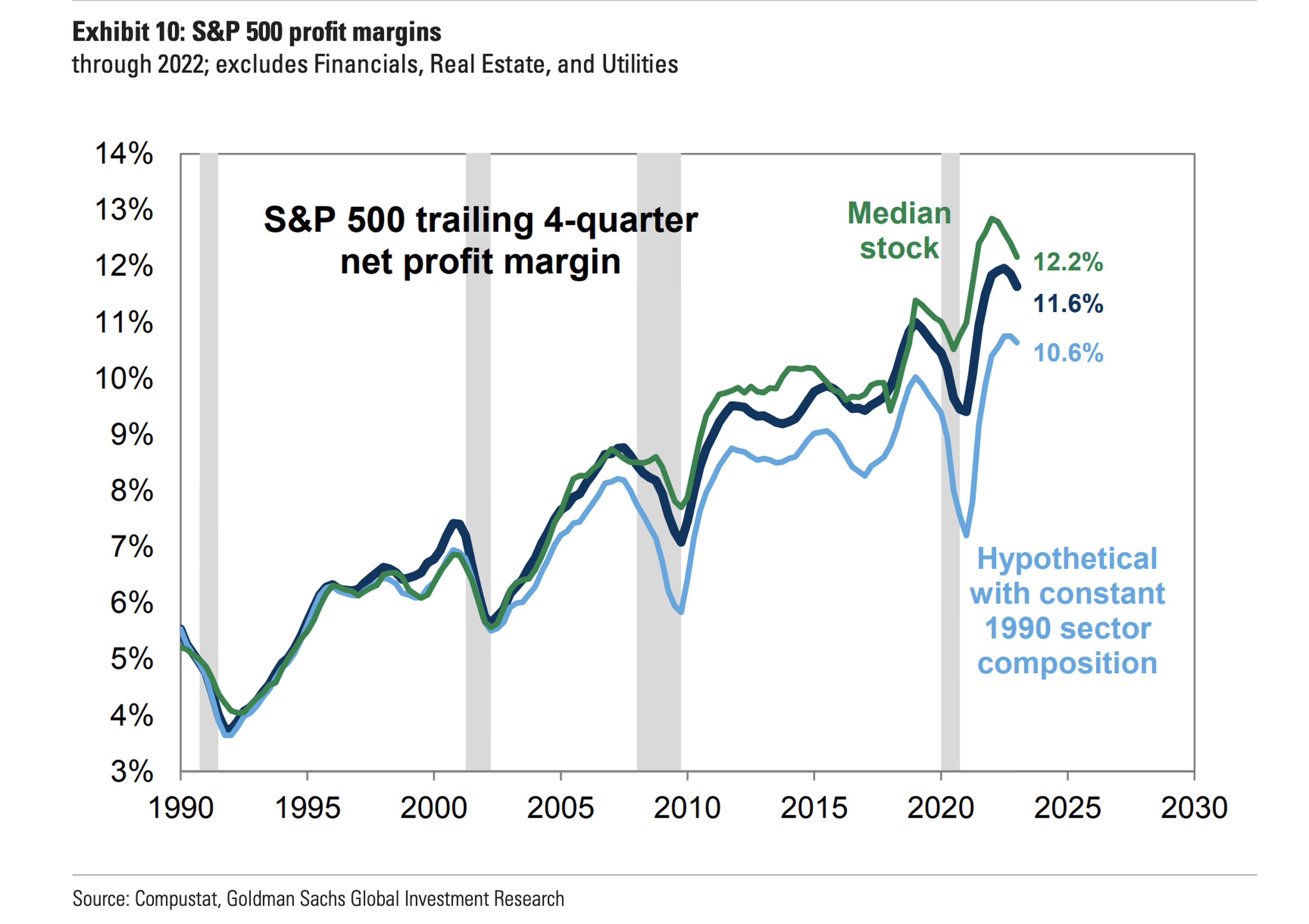 Margen de beneficio neto de los últimos cuartos trimestres del S&P 500