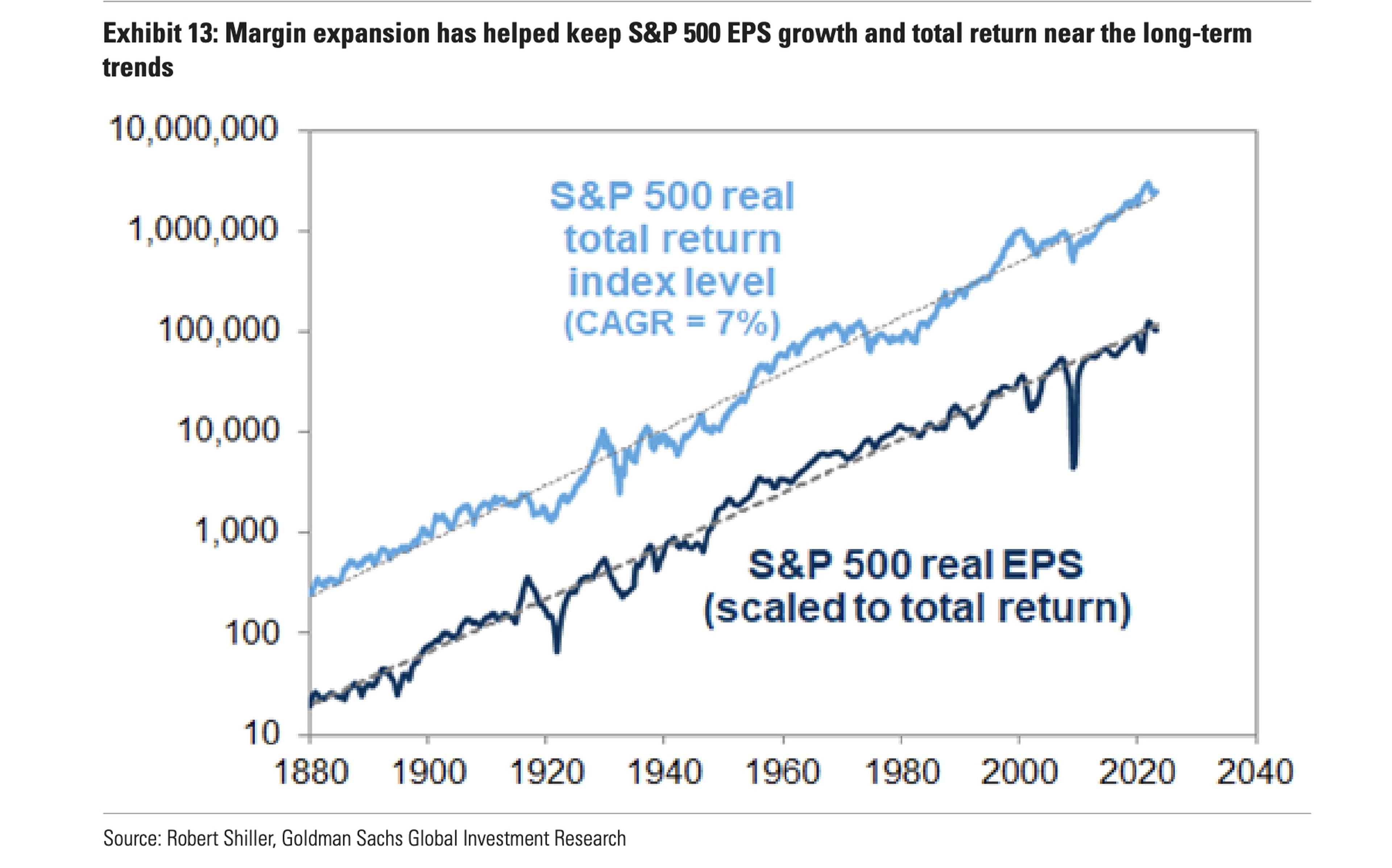 Nivel del índice de rendimiento total real S&P 500 / Beneficio por acción real del S&P 500 (a escala del rendimiento total).