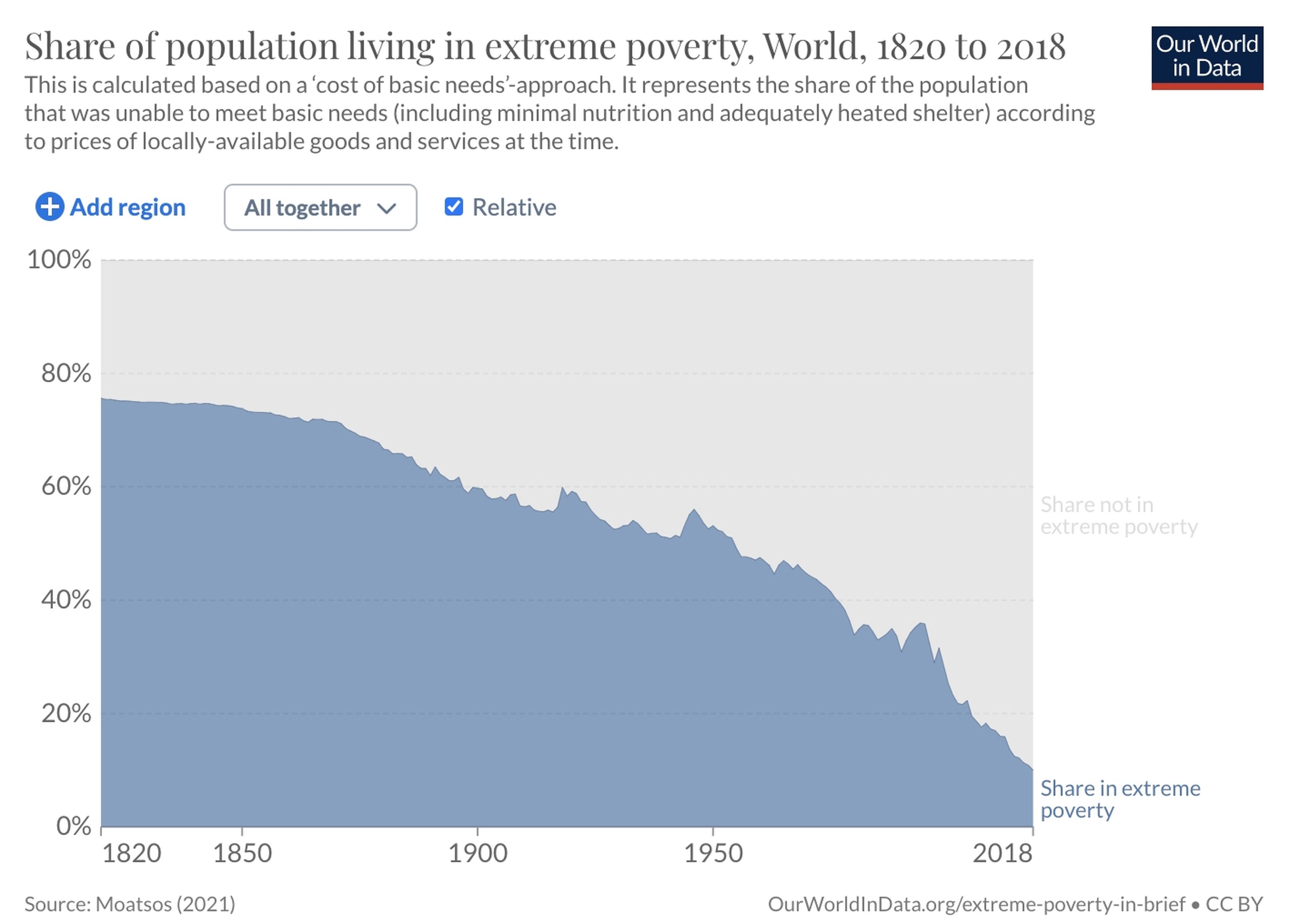 El porcentaje de seres humanos que viven en la pobreza extrema ha descendido con el tiempo. 