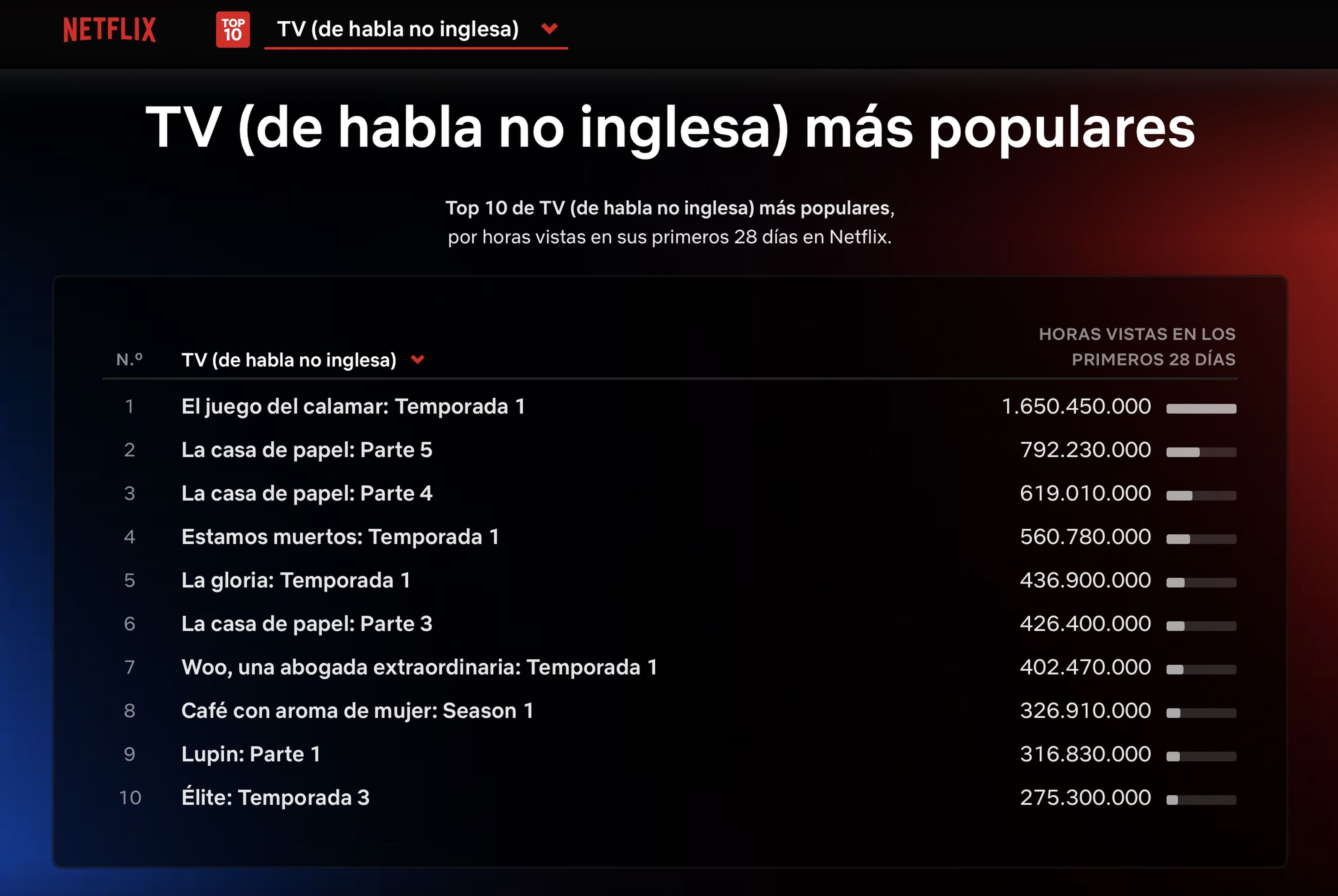Top 10 series habla no inglesa Netflix