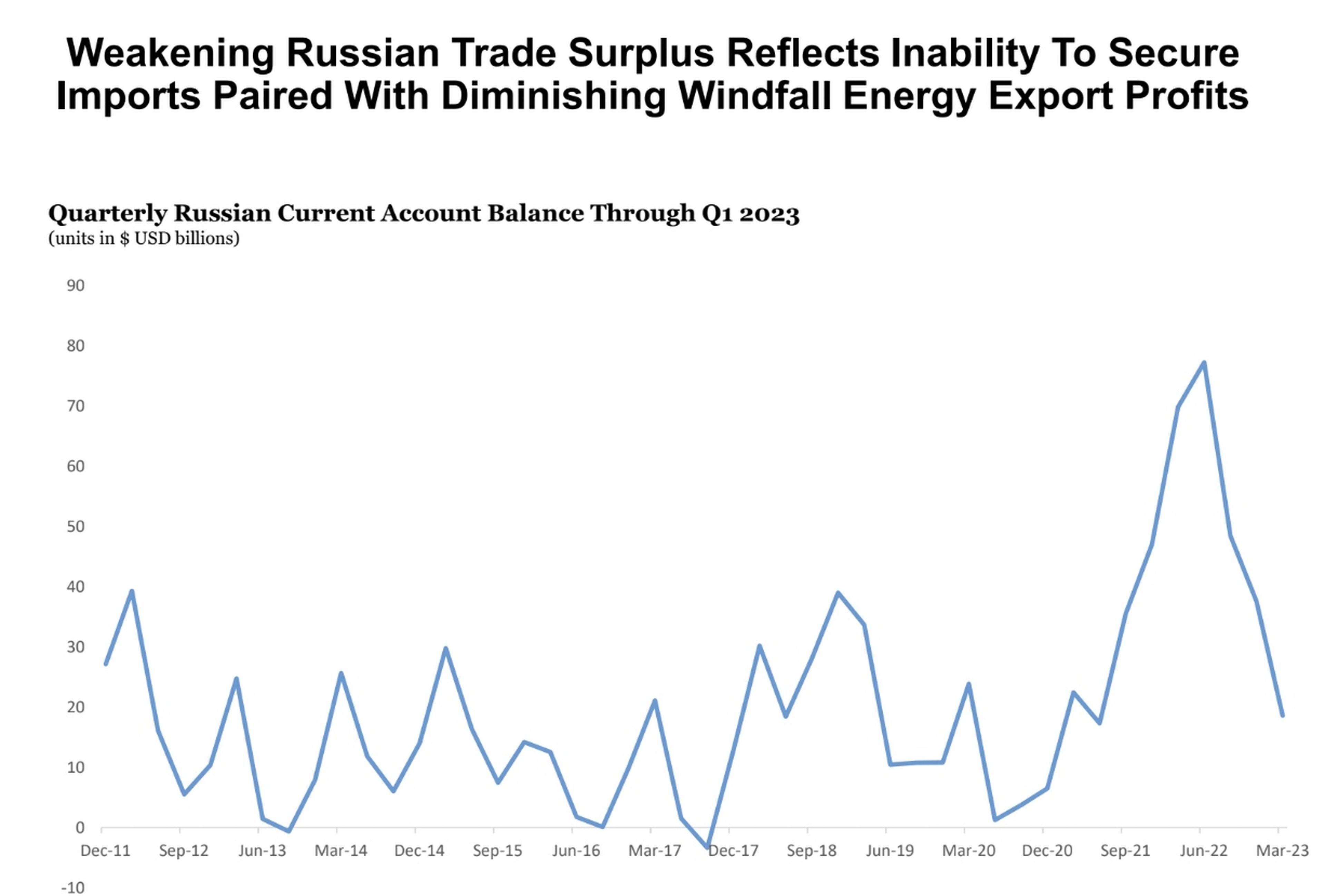 El debilitamiento del superávit comercial ruso ilustra la incapacidad de asegurarse importaciones y la disminución de los beneficios de las exportaciones energéticas.