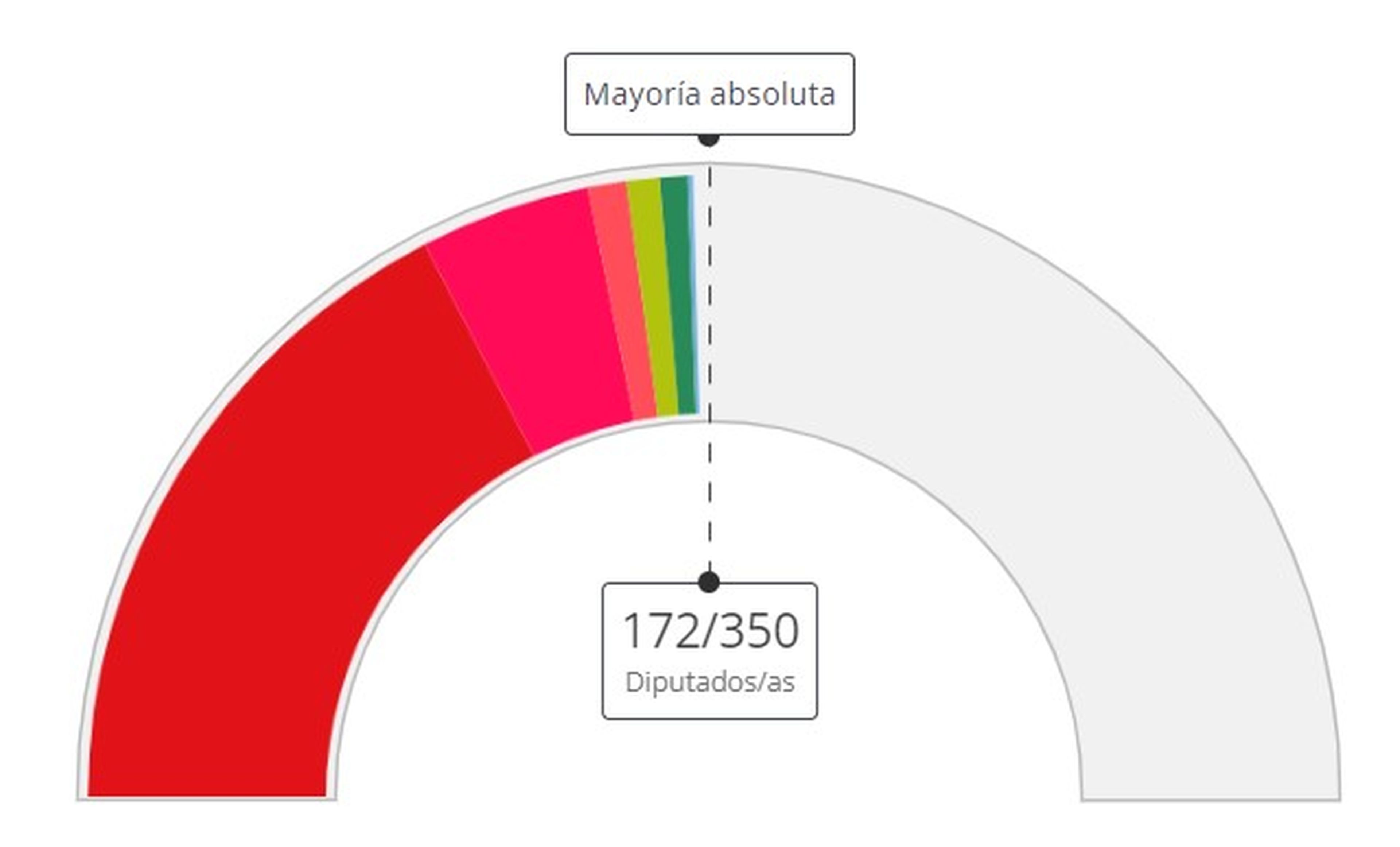 Simulación de mayoría simple con la suma de PSOE, Sumar, ERC, EH Bildu, PNV y BNG.