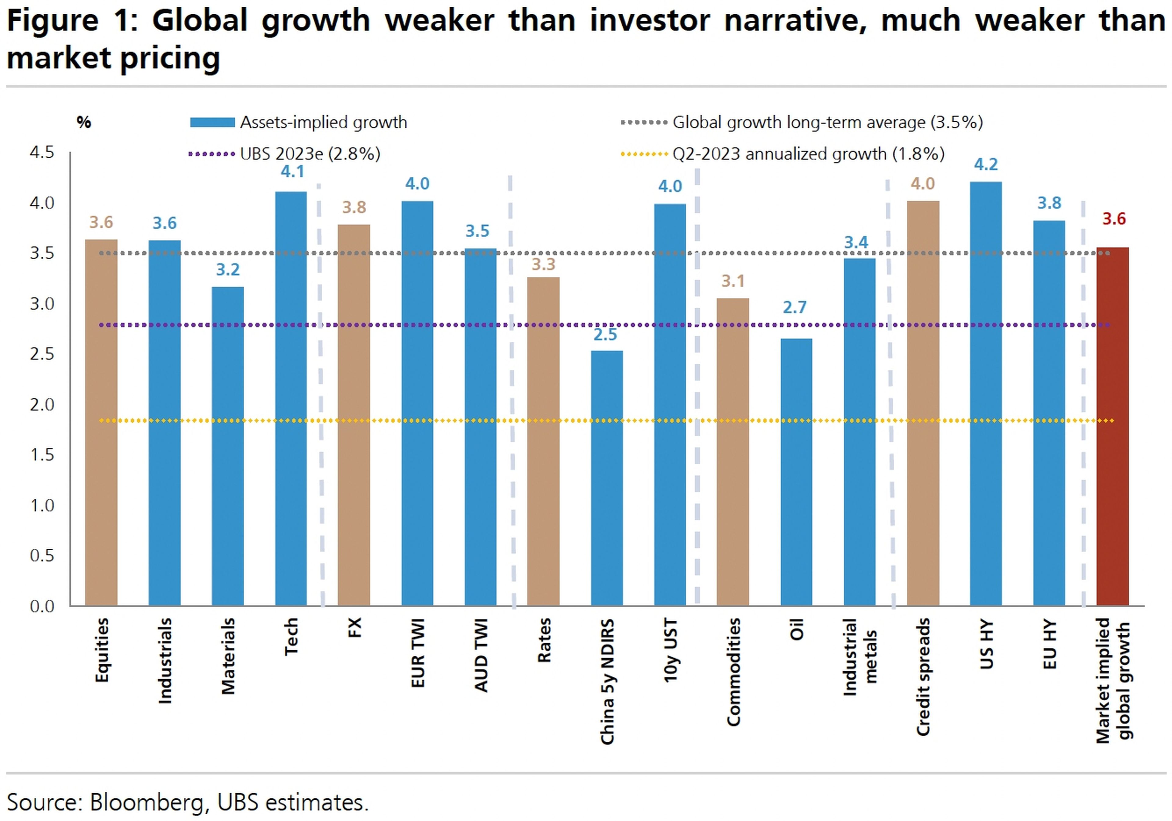 Gráfico crecimiento global