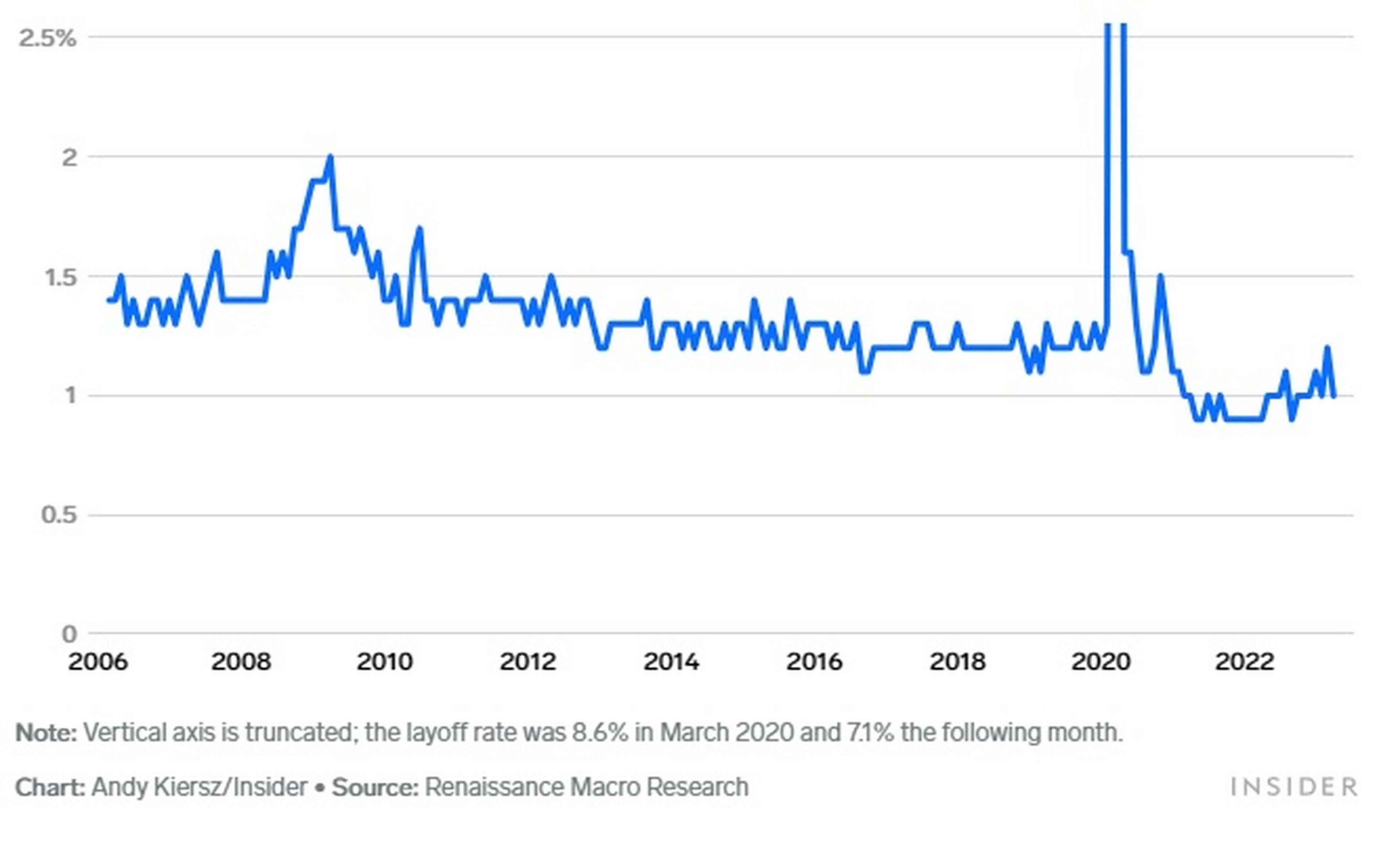 Nota: El eje vertical está truncado; la tasa de despidos fue del 8,6% en marzo de 2020 y del 7,1% el mes siguiente. Fuente: Renaissance Macro Research.
