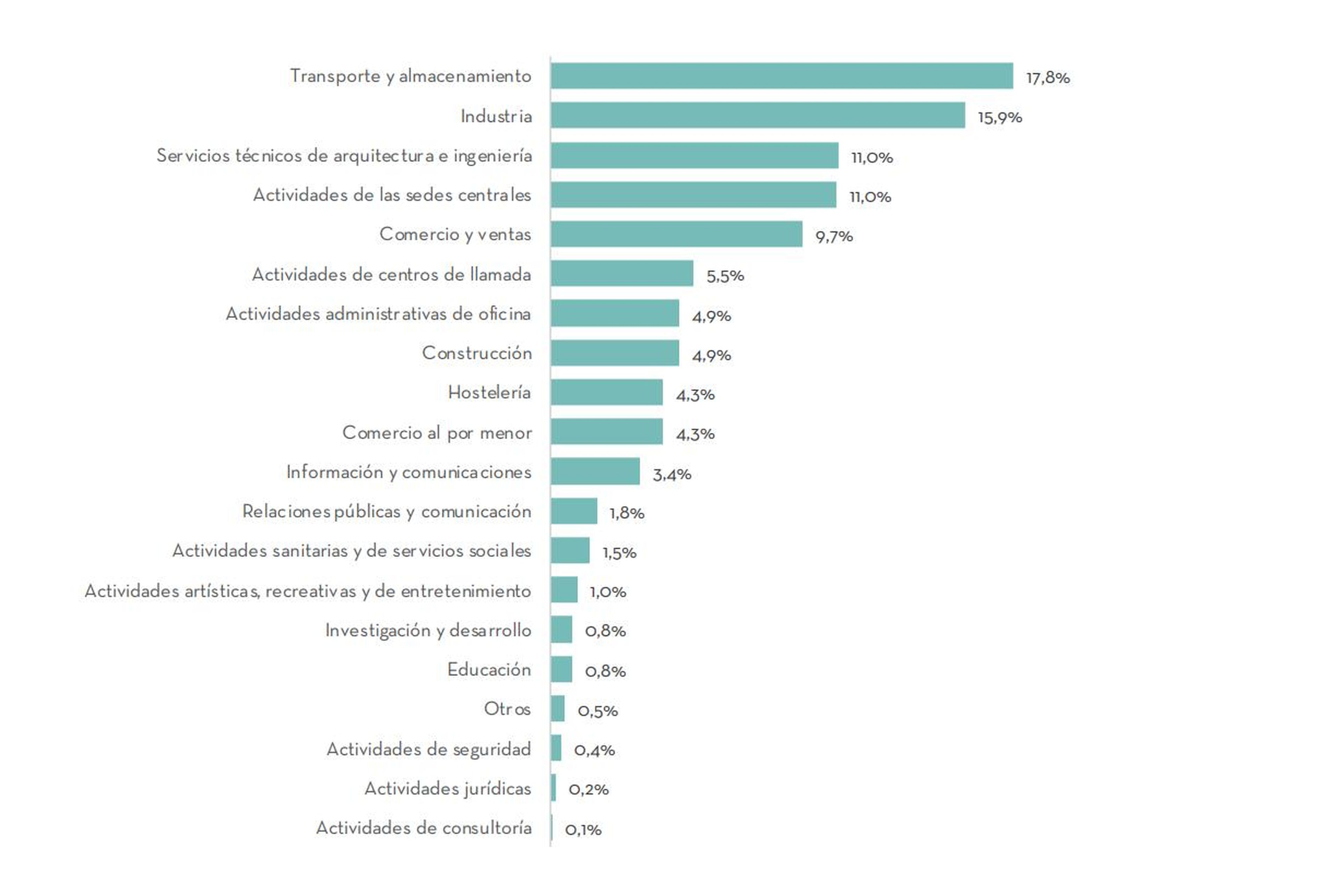 Ofertas de empleo de difícil cobertura según divisiones de actividad económica (CNAE), según el informe de Adecco.