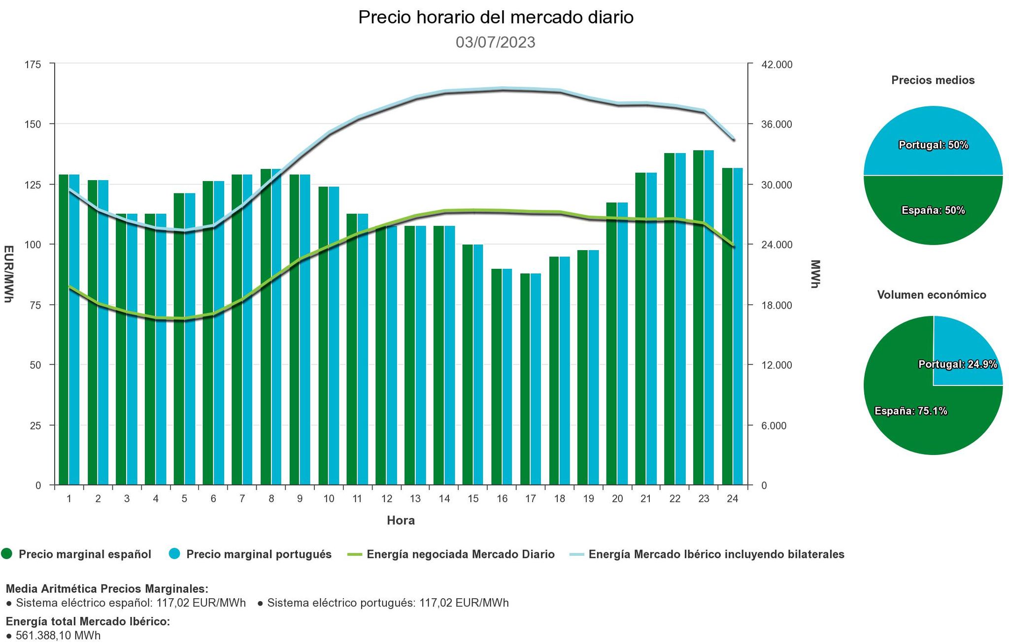 ¿Cuál es el precio de la luz de este lunes 3 de julio? Business Insider España ¿Cuál es el precio de la luz de este lunes 3 de julio? Business Insider España