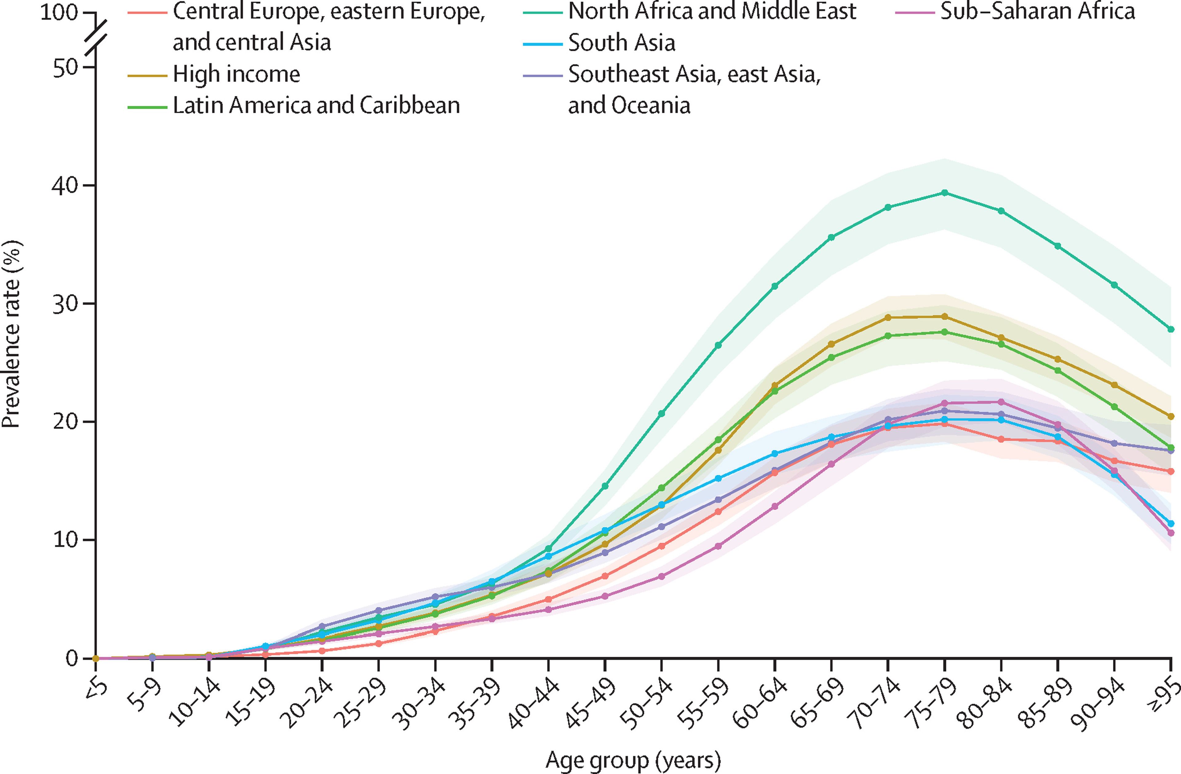 Prevalencia de diabetes total por edad y suprarregión GBD en 2021.