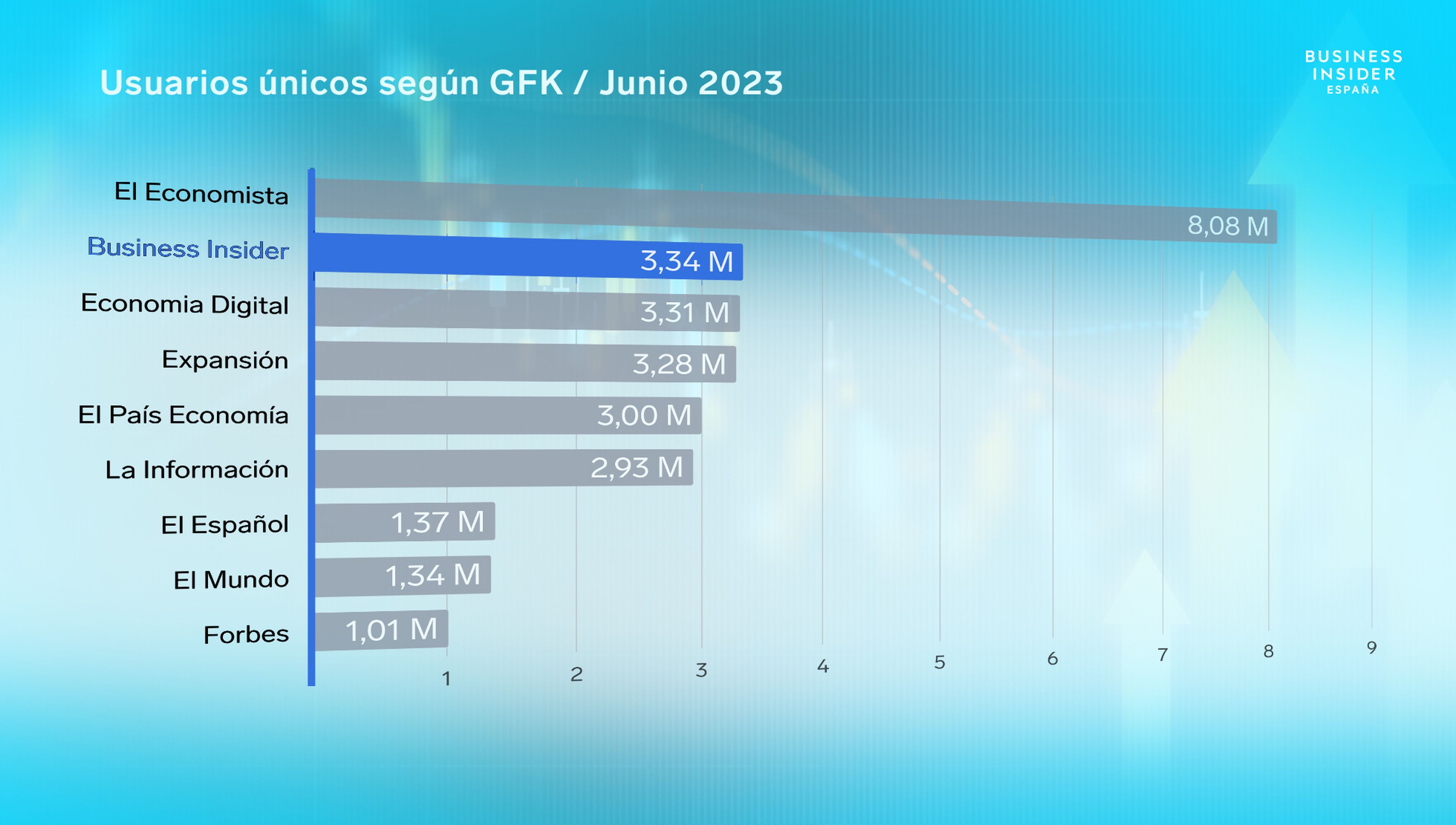 Ranking GFK usuarios únicos junio 2023: información económica