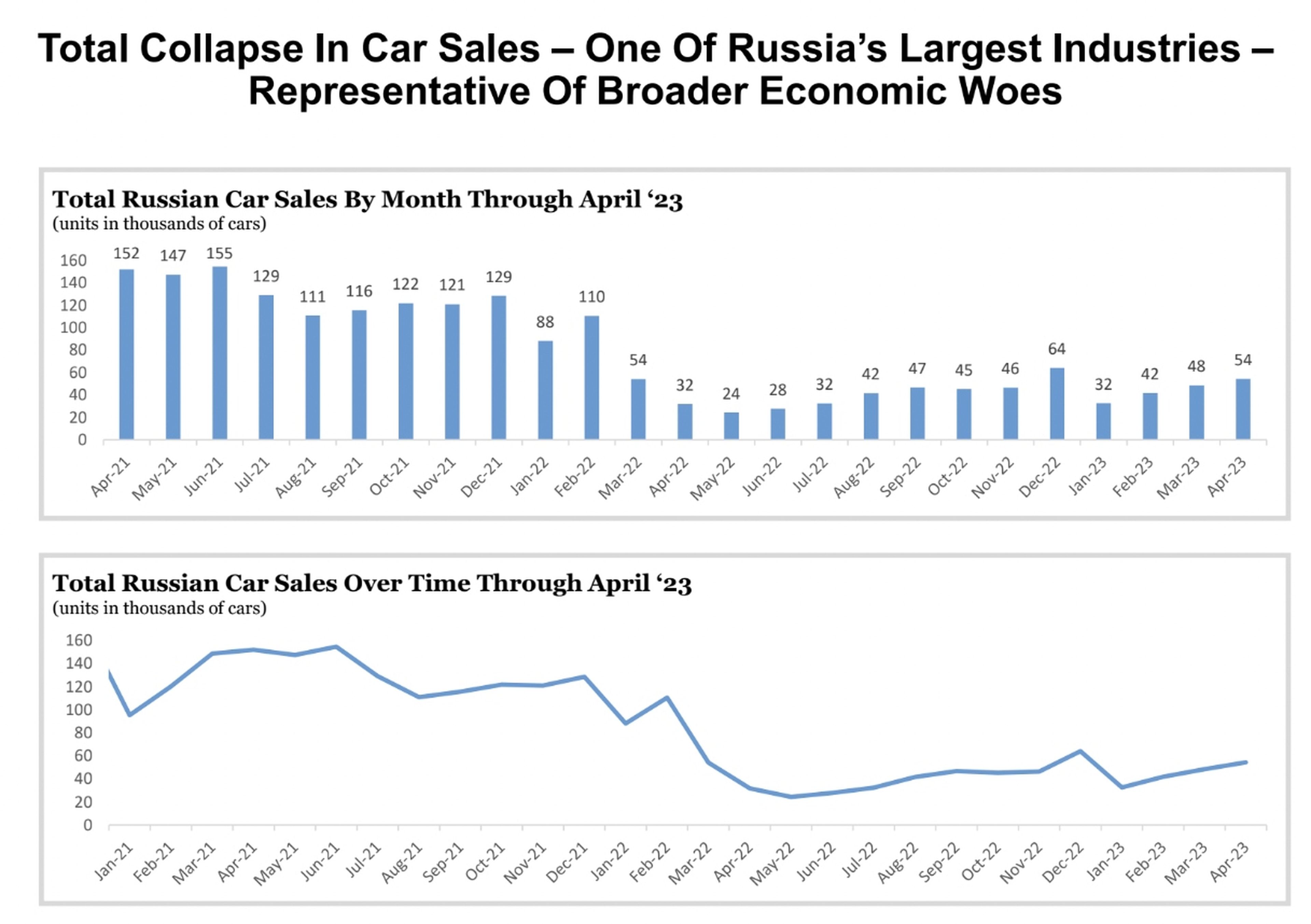 En Rusia se ha producido un desplome total de las ventas de automóviles en el último año y medio.