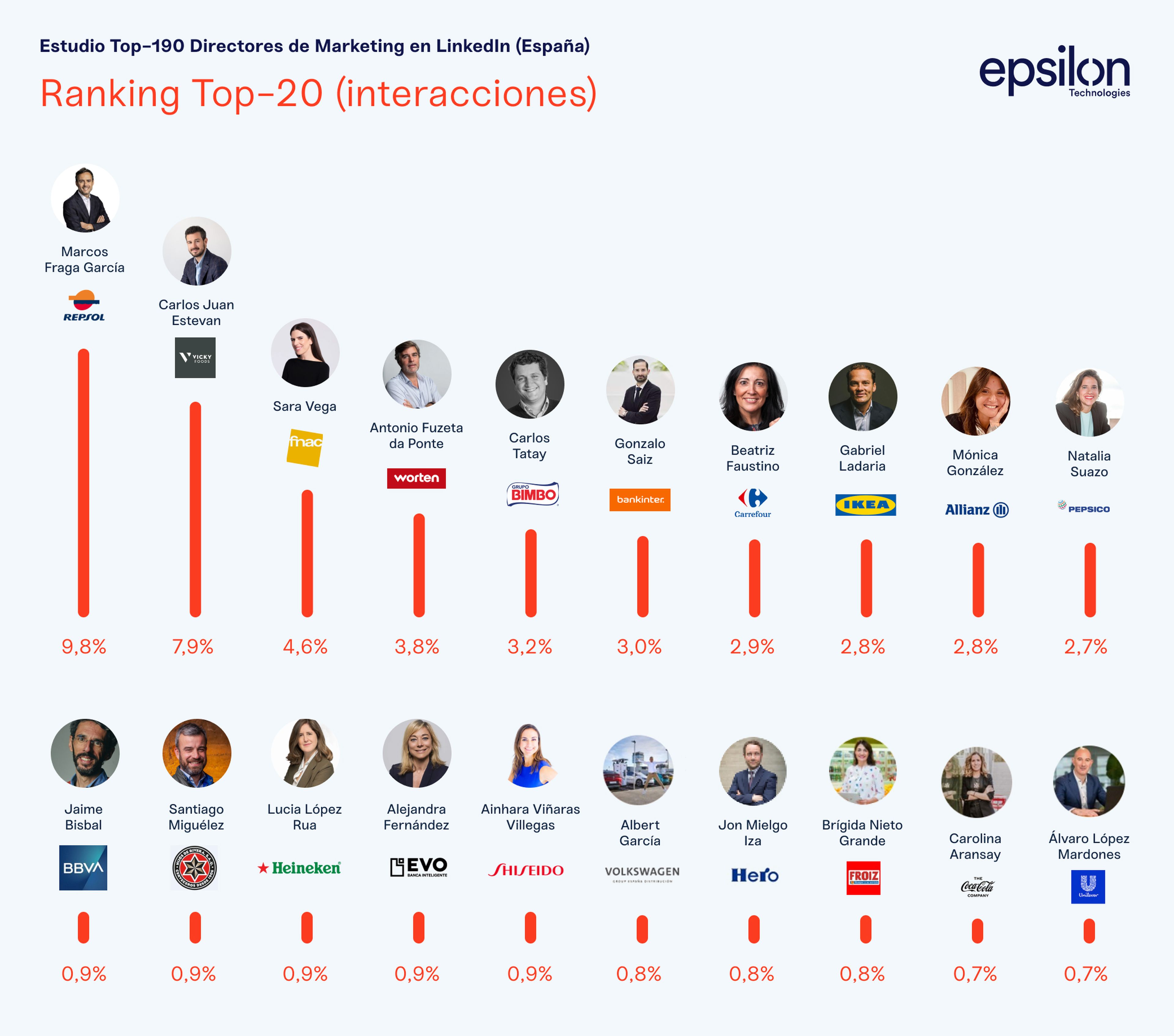 Top 20 CMO por número de interacciones en LinkedIn, según el estudio de Epsilon.