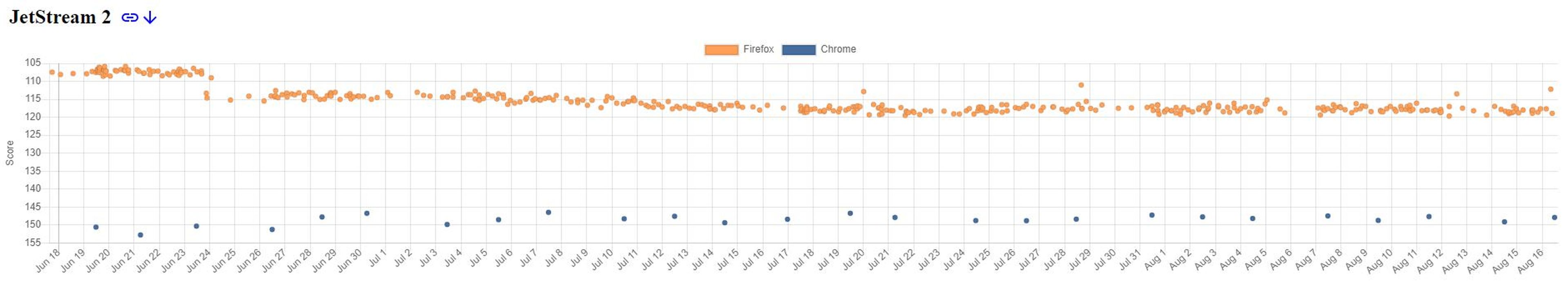Análisis de rendimiento entre Chrome y Firefox de JetStream 2