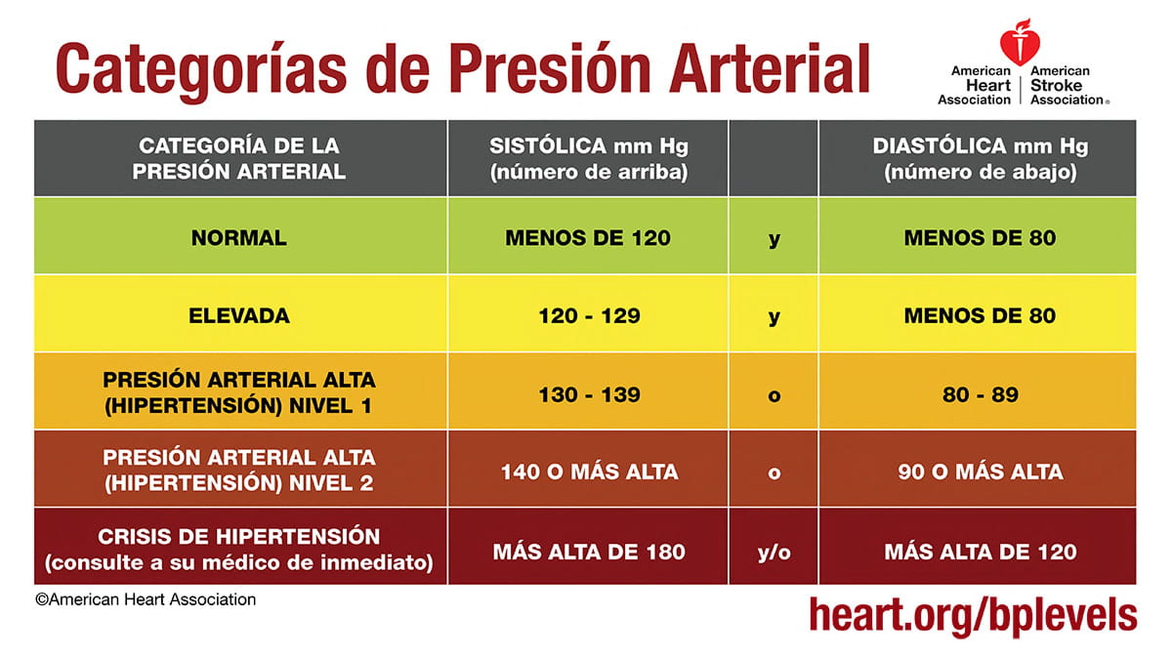 Este gráfico de la Asociación Estadounidense del Corazón te servirá para recordar los niveles de presión sanguínea.