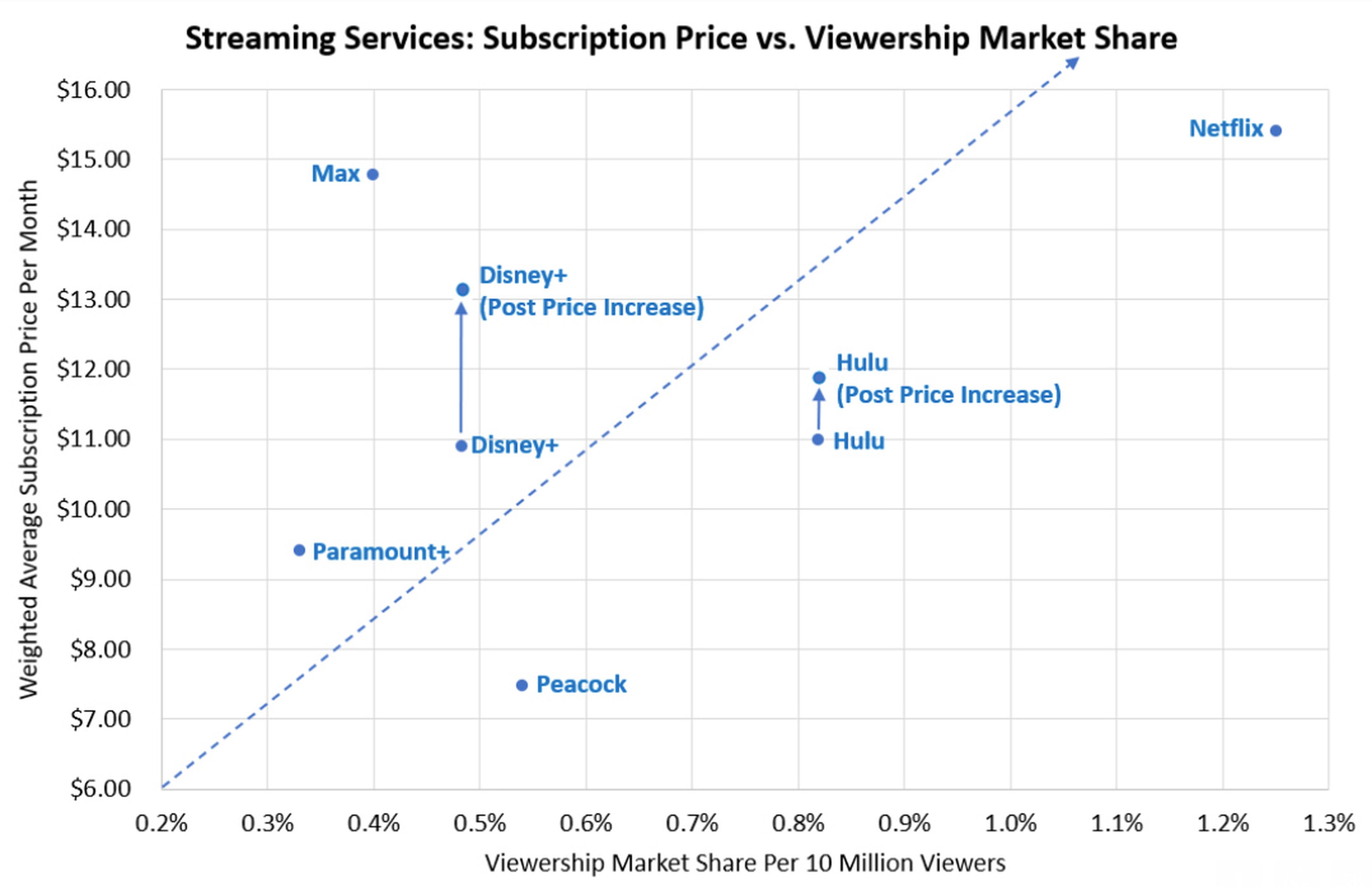 Gráfico de Mark Schilsky, de Bernstein, con datos sobre los servicios de streaming.