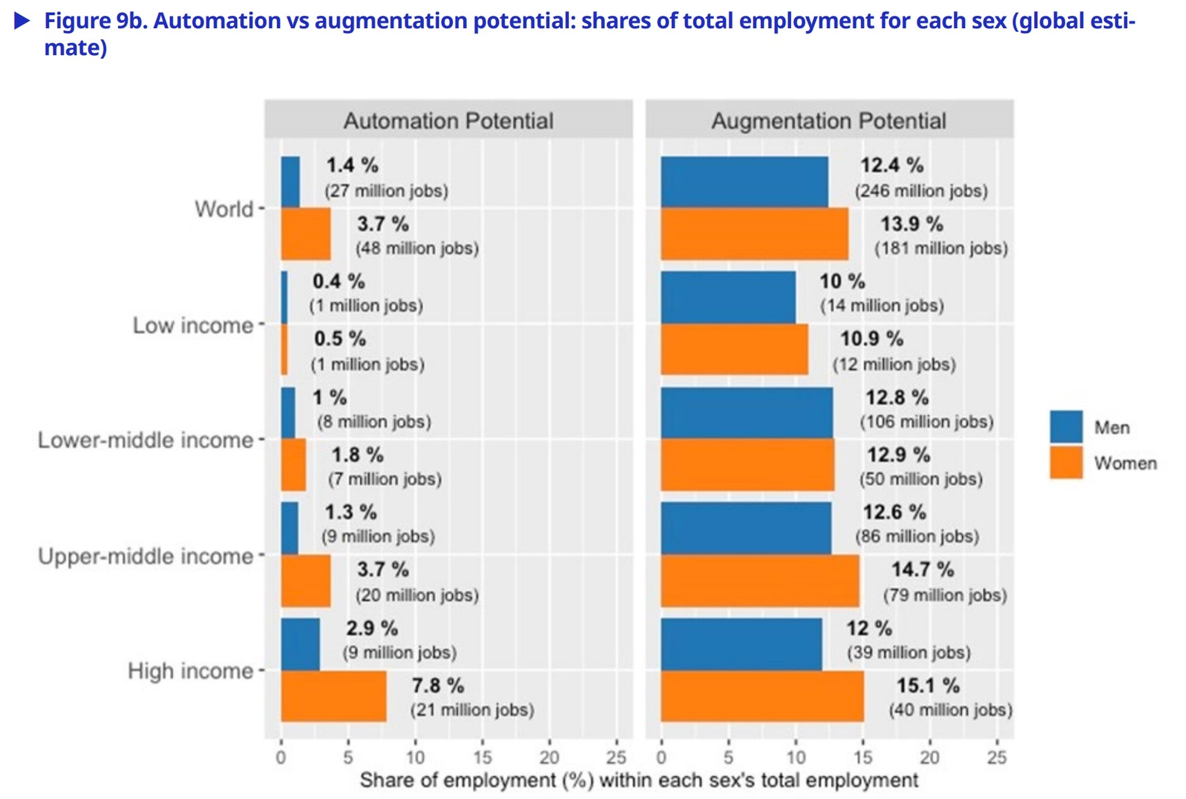 Gráfico de la OIT con los empleos que corren un riesgo especial de ser automatizados.