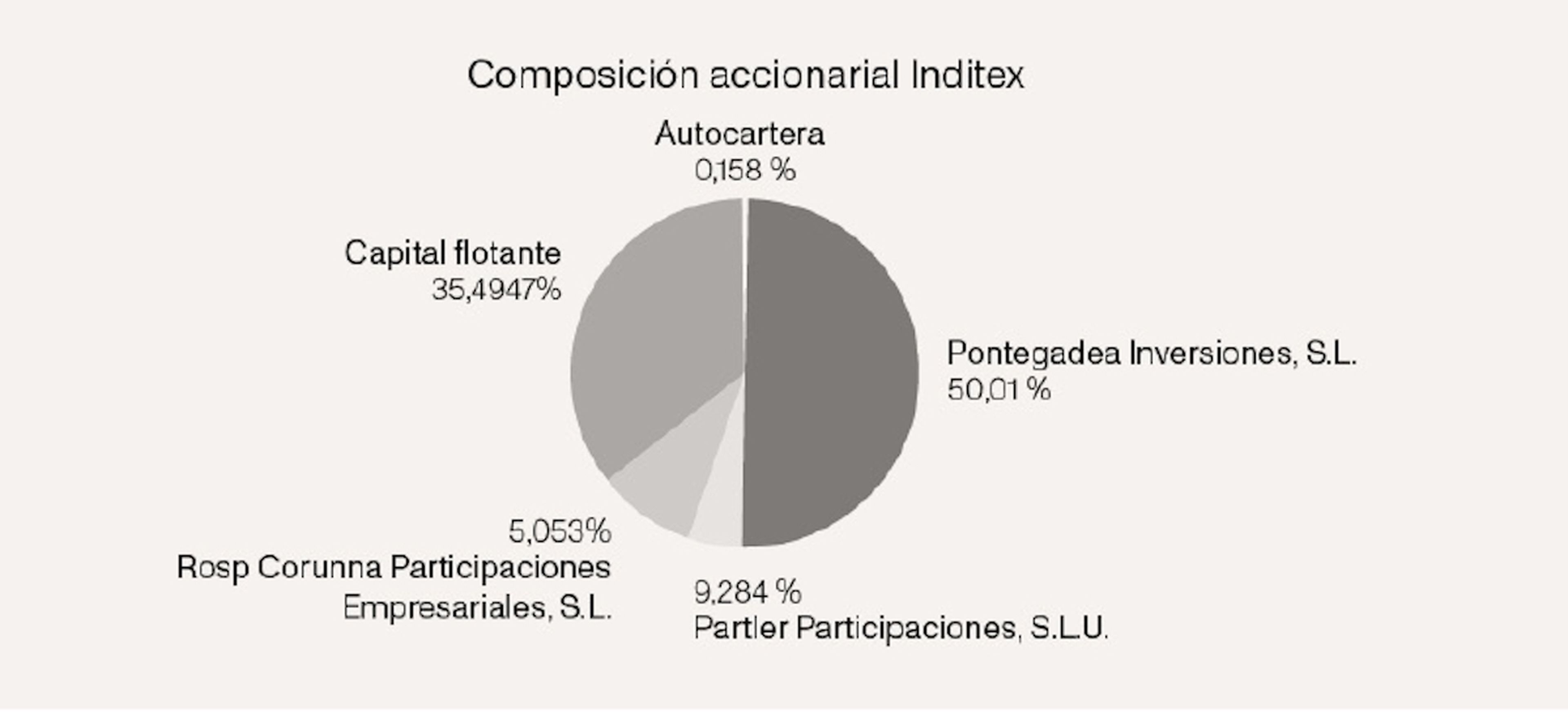 Composición accionarial de Inditex