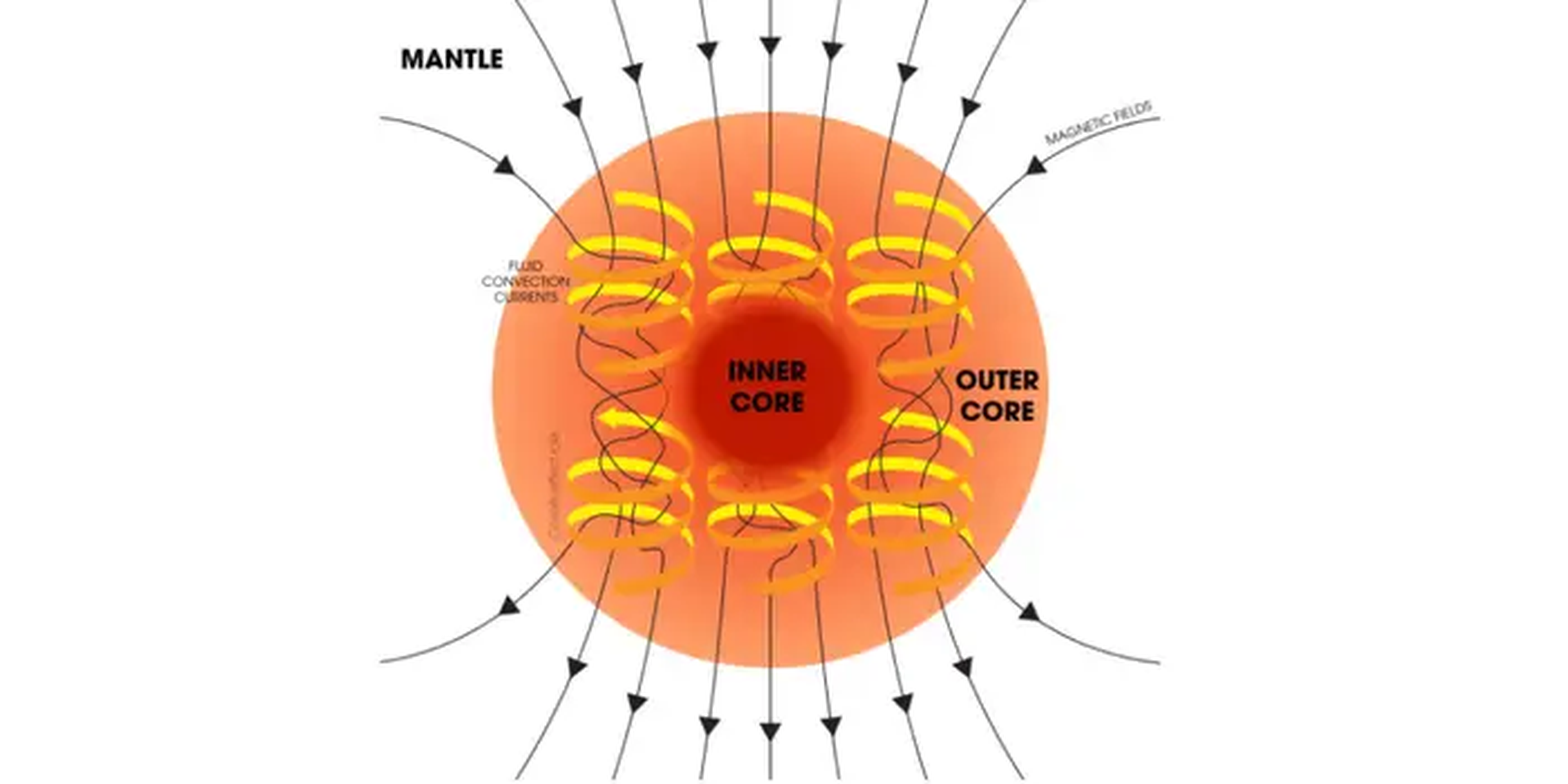 Un diagrama explica cómo el núcleo de la Tierra puede actuar como una dinamo gigante, creando los campos magnéticos de nuestro planeta.