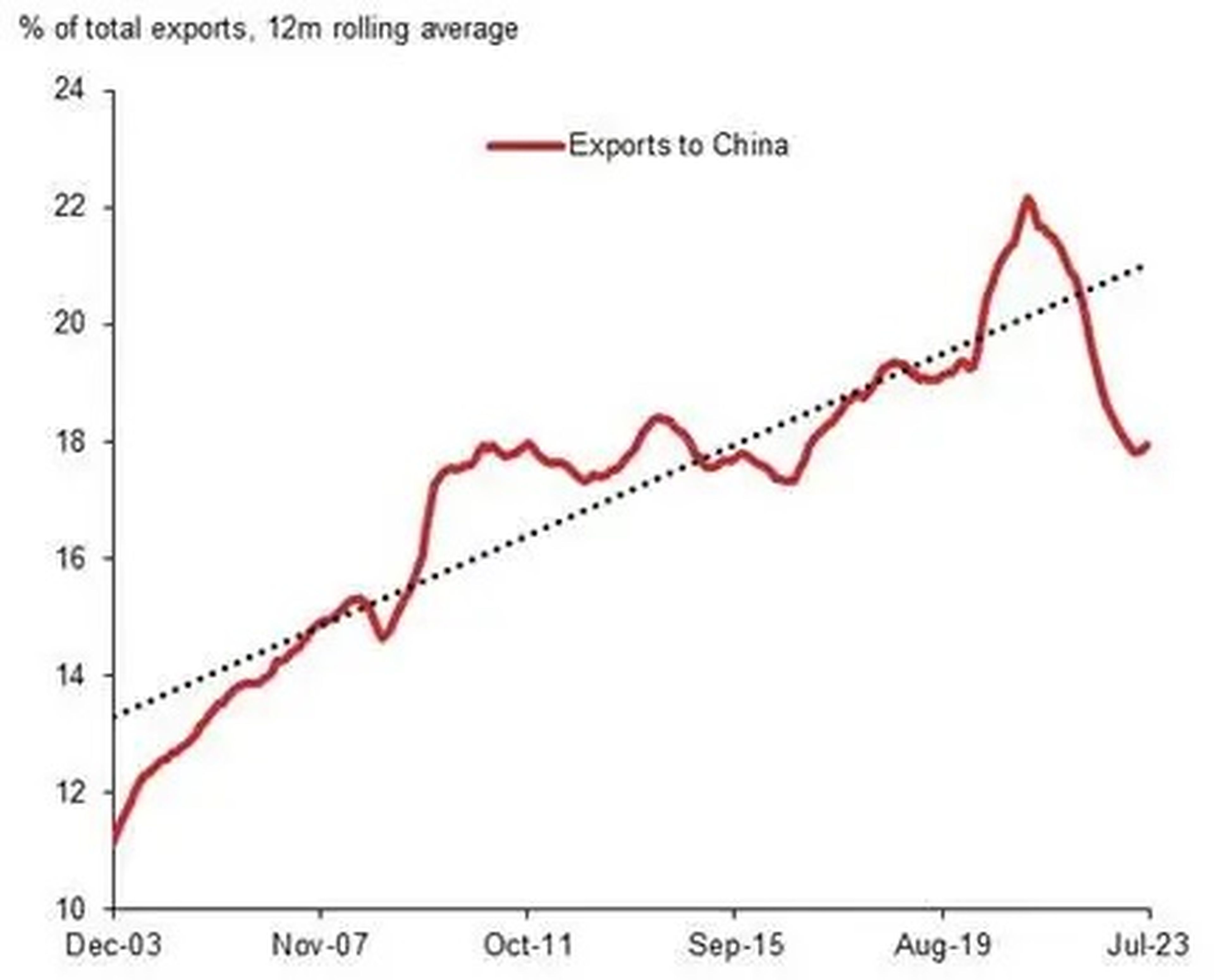 Las exportaciones asiáticas a China como porcentaje de las exportaciones totales han disminuido en los últimos años.