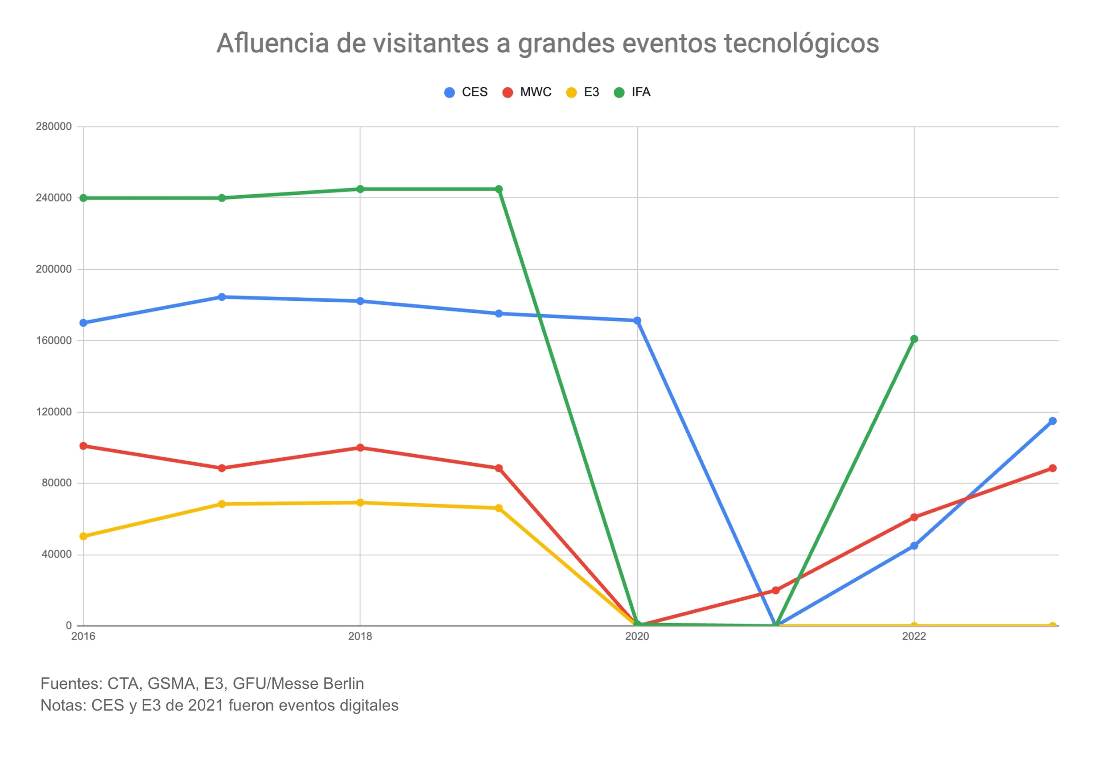 Gráfico con datos de asistentes a grandes eventos tecnológicos