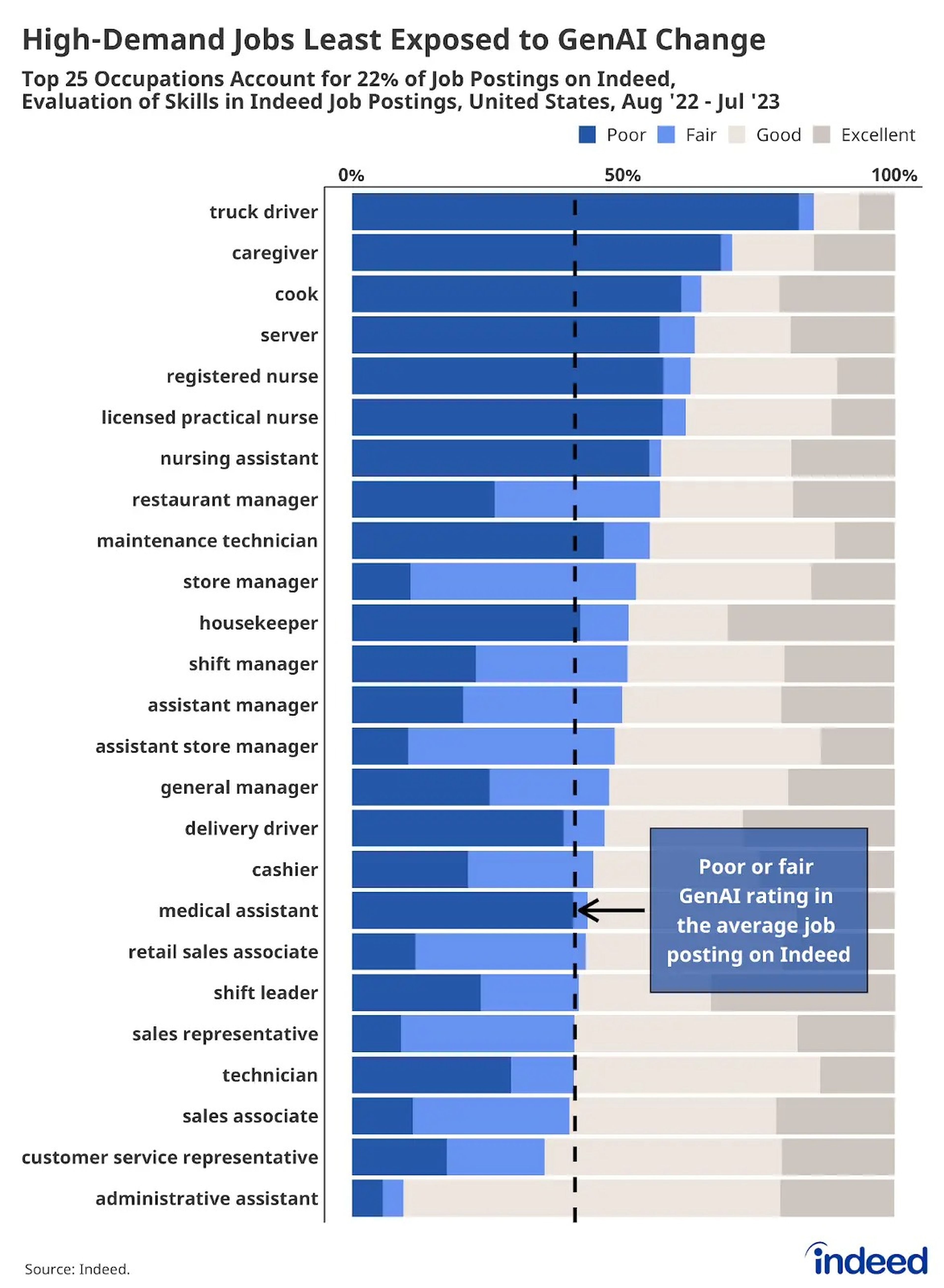 Indeed analizó el grado de exposición de los empleos más populares a la IA generativa.